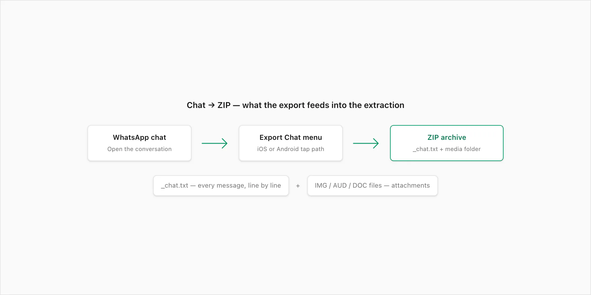 Flow showing WhatsApp chat exporting to a ZIP that contains readable plain text and a folder of media files