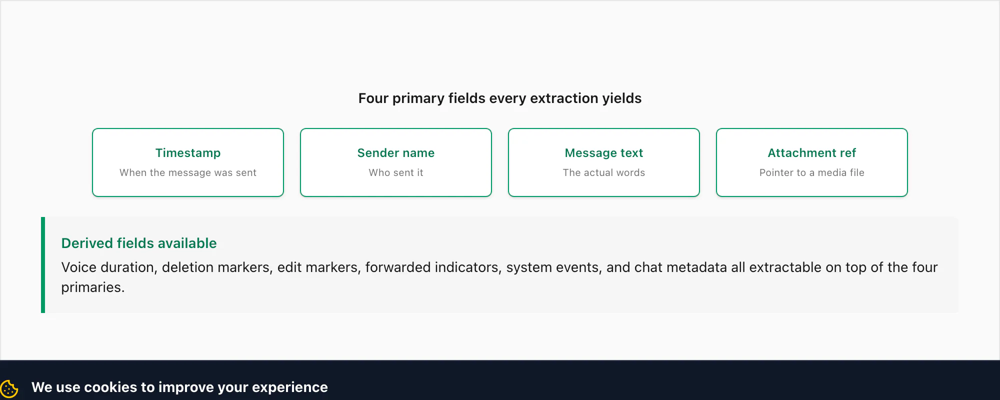 Callout — four primary data fields every WhatsApp chat extraction yields: text, sender, timestamp, attachment reference