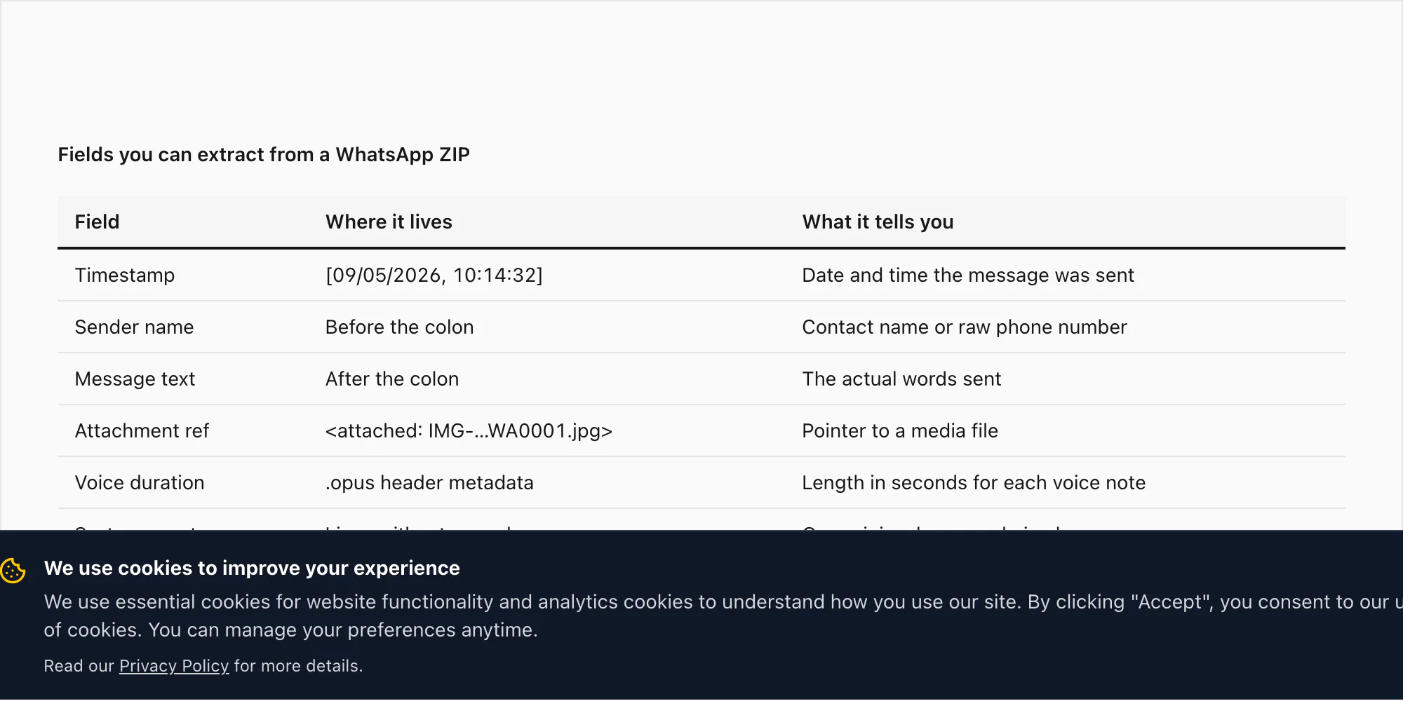 Table of fields you can extract from a WhatsApp export — text, sender, timestamp, media refs, voice duration, system events