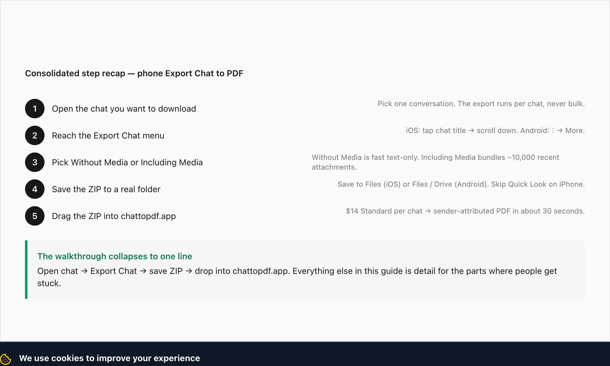 Five-step recap from opening the chat through Export Chat to dropping the ZIP into chattopdf.app for the PDF