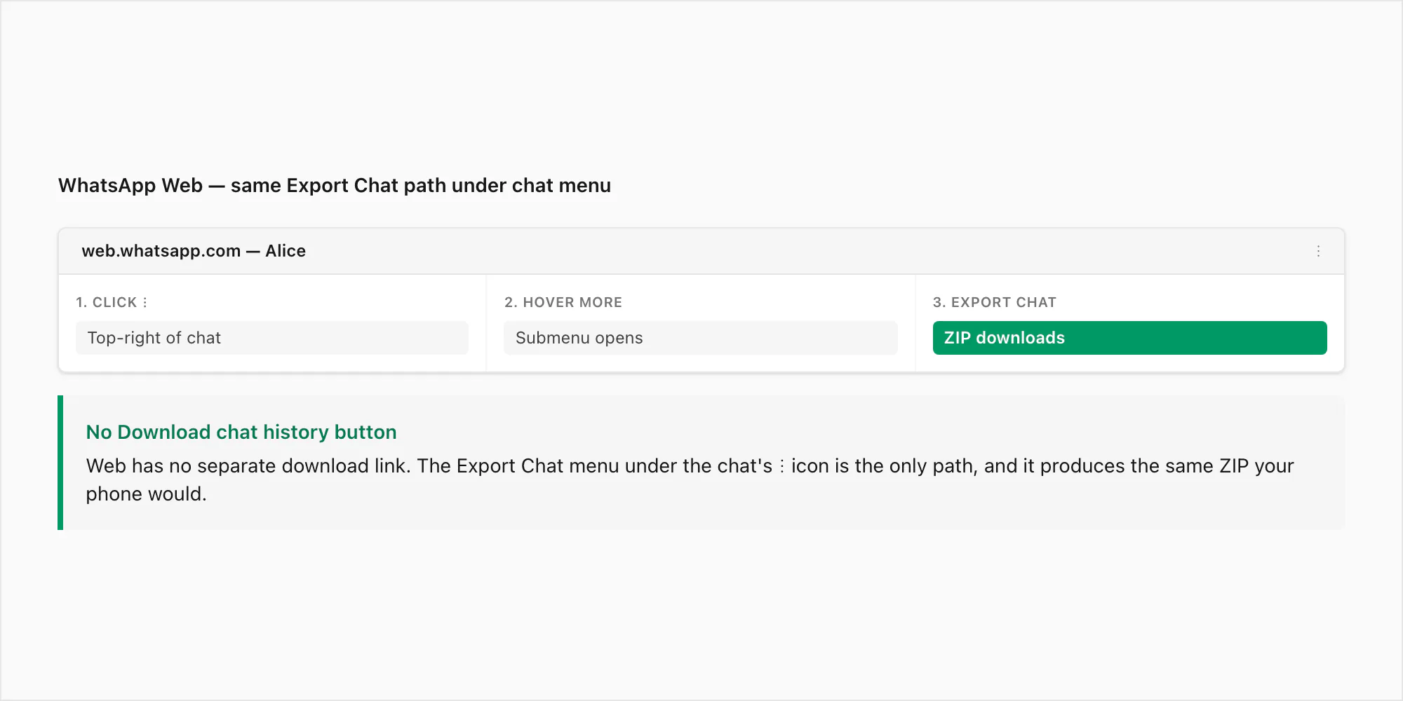 WhatsApp Web Export chat path under chat menu shown in three numbered steps with callout about no separate download button