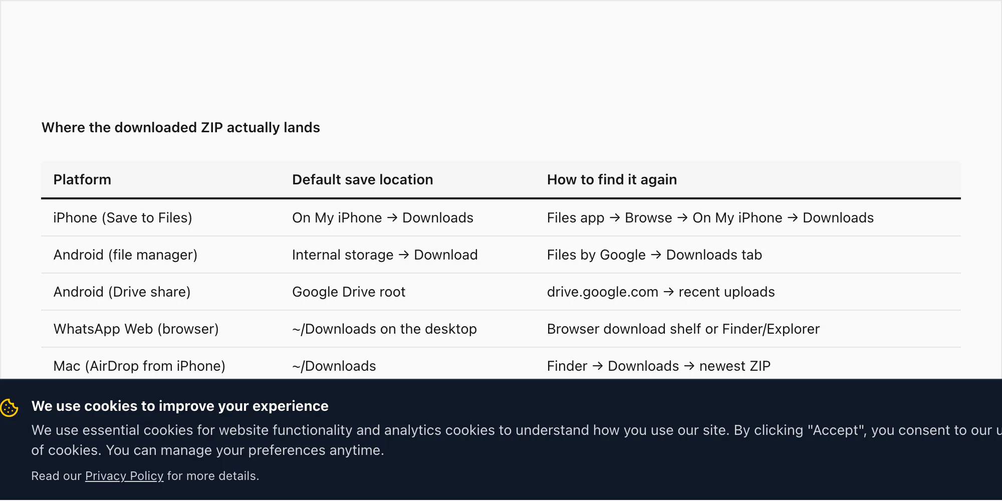 Table of where the WhatsApp ZIP lands on iPhone Files Android Downloads Google Drive WhatsApp Web browser and Mac AirDrop