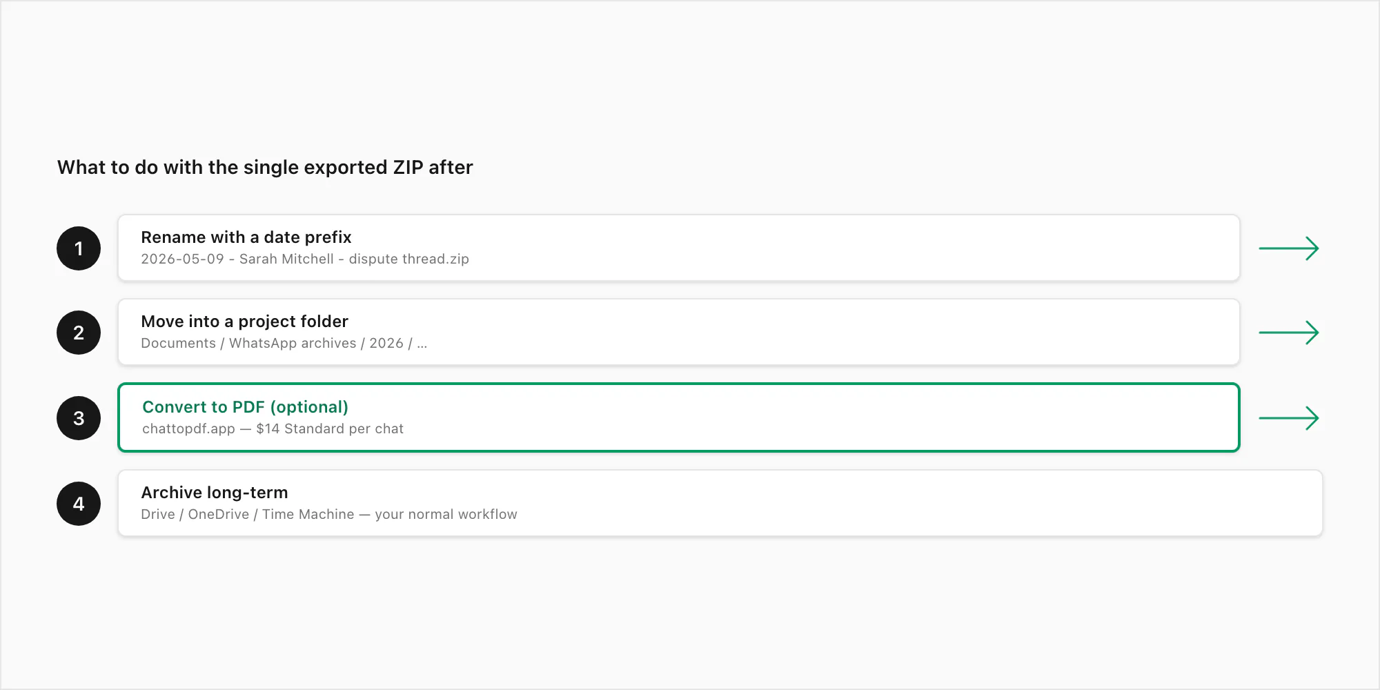 Step-numbered flow showing what to do with a single exported chat ZIP — rename, move into a folder, convert to PDF, archive