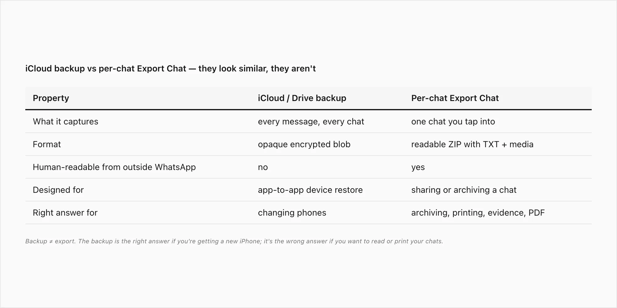 iCloud or Google Drive backup captures everything but is not human-readable, versus per-chat Export Chat which is readable