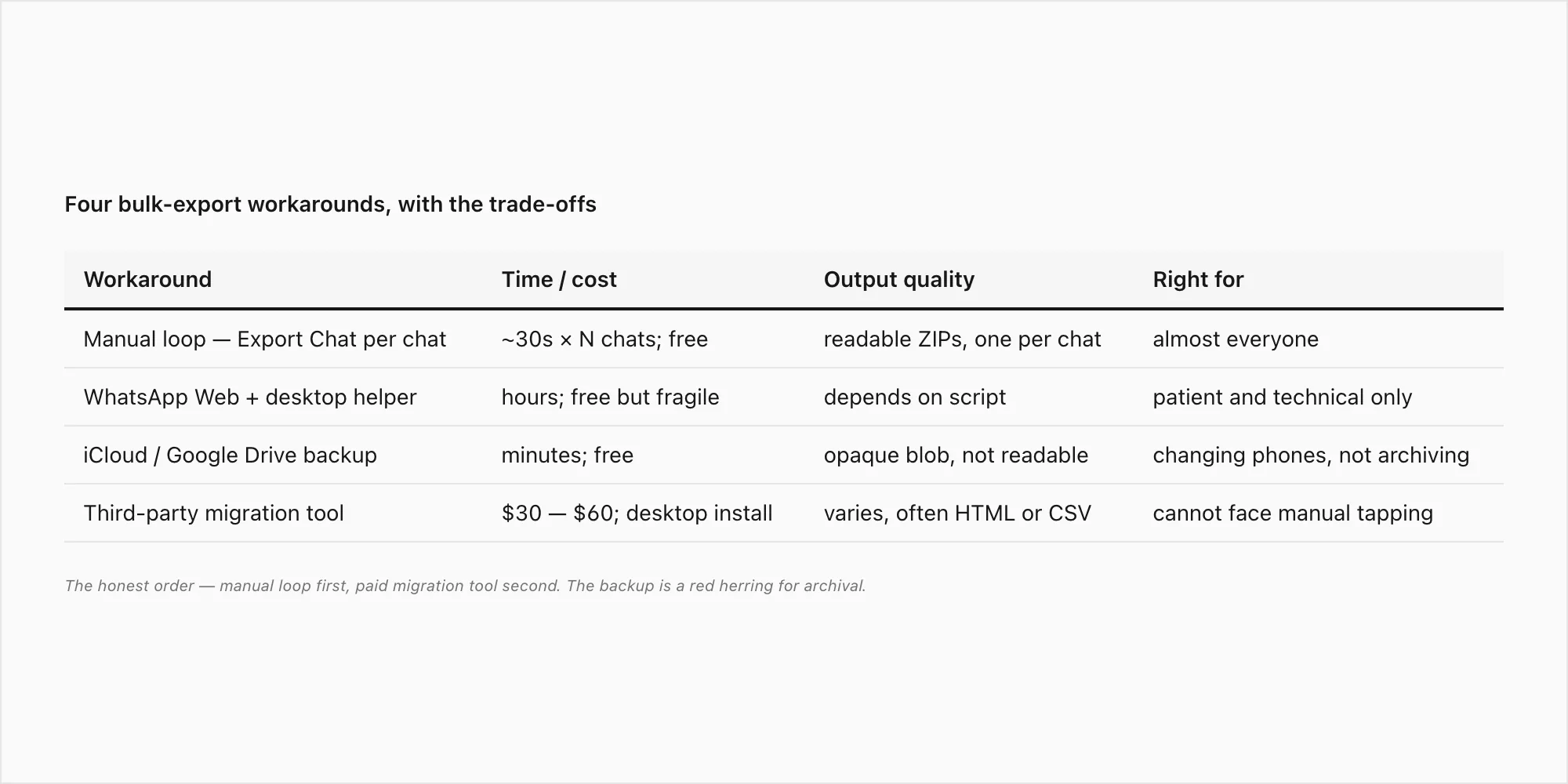 Comparison of four bulk-export workarounds — manual loop, WhatsApp Web, iCloud backup, paid migration tool — with tradeoffs