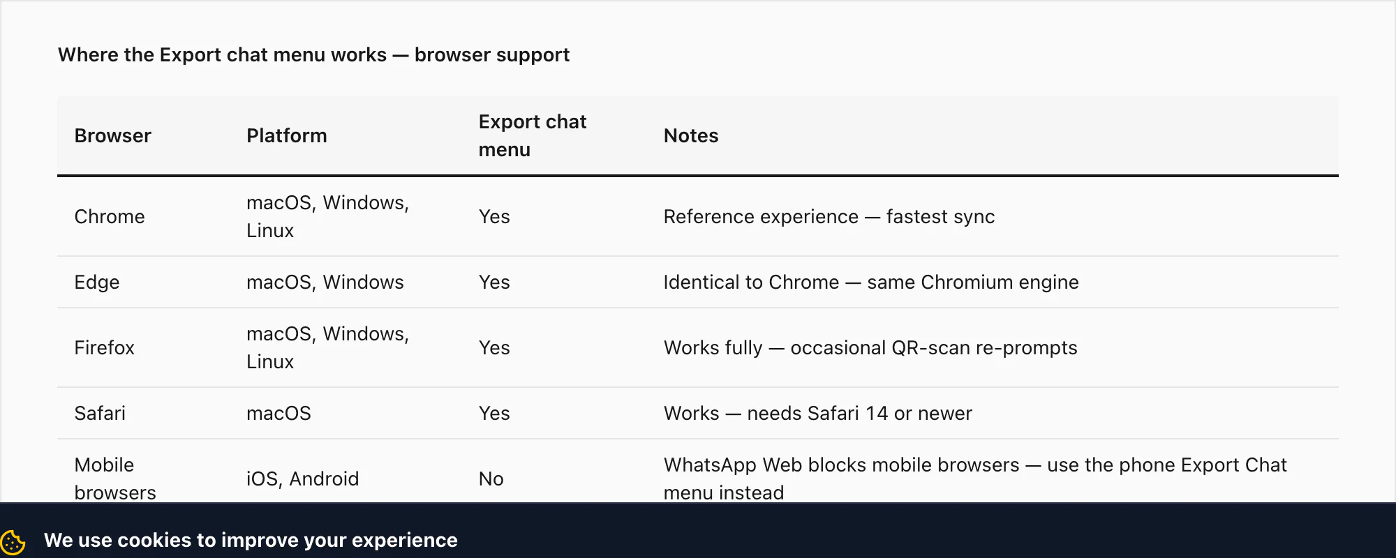 Browser support table for WhatsApp Web Export chat menu across Chrome Edge Firefox Safari and mobile browsers