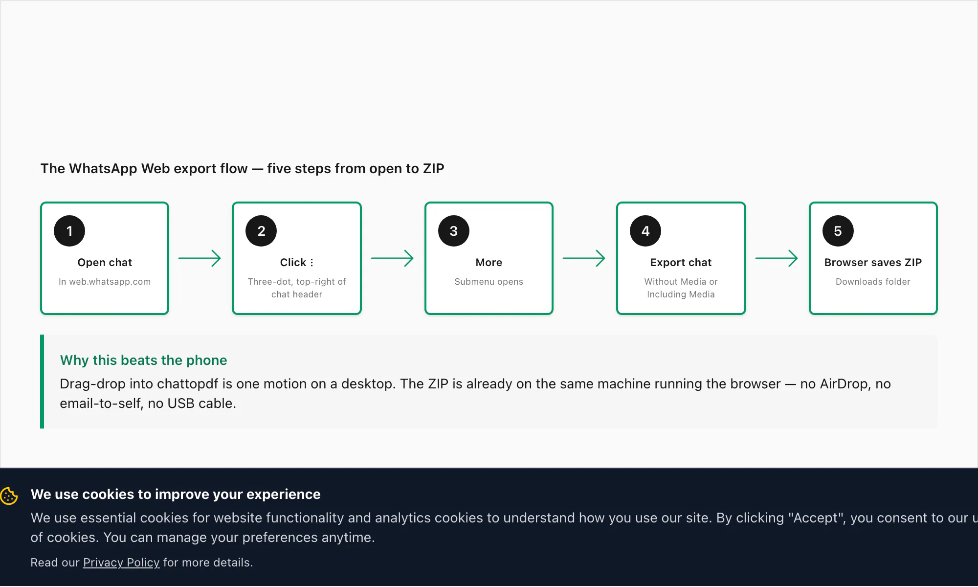 Five numbered steps for exporting from WhatsApp Web — open chat, click three-dot, More, Export chat, browser saves ZIP
