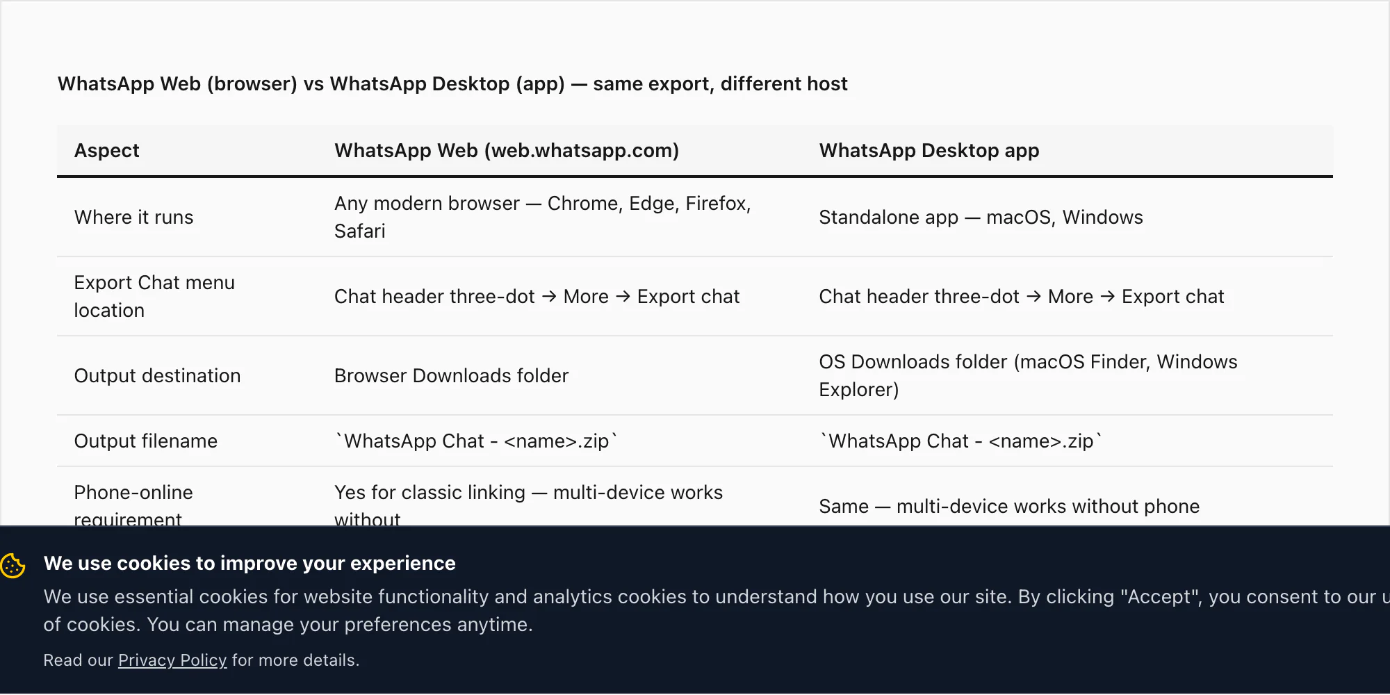 Comparison table of WhatsApp Web in a browser versus the WhatsApp Desktop app showing identical export menus and outputs