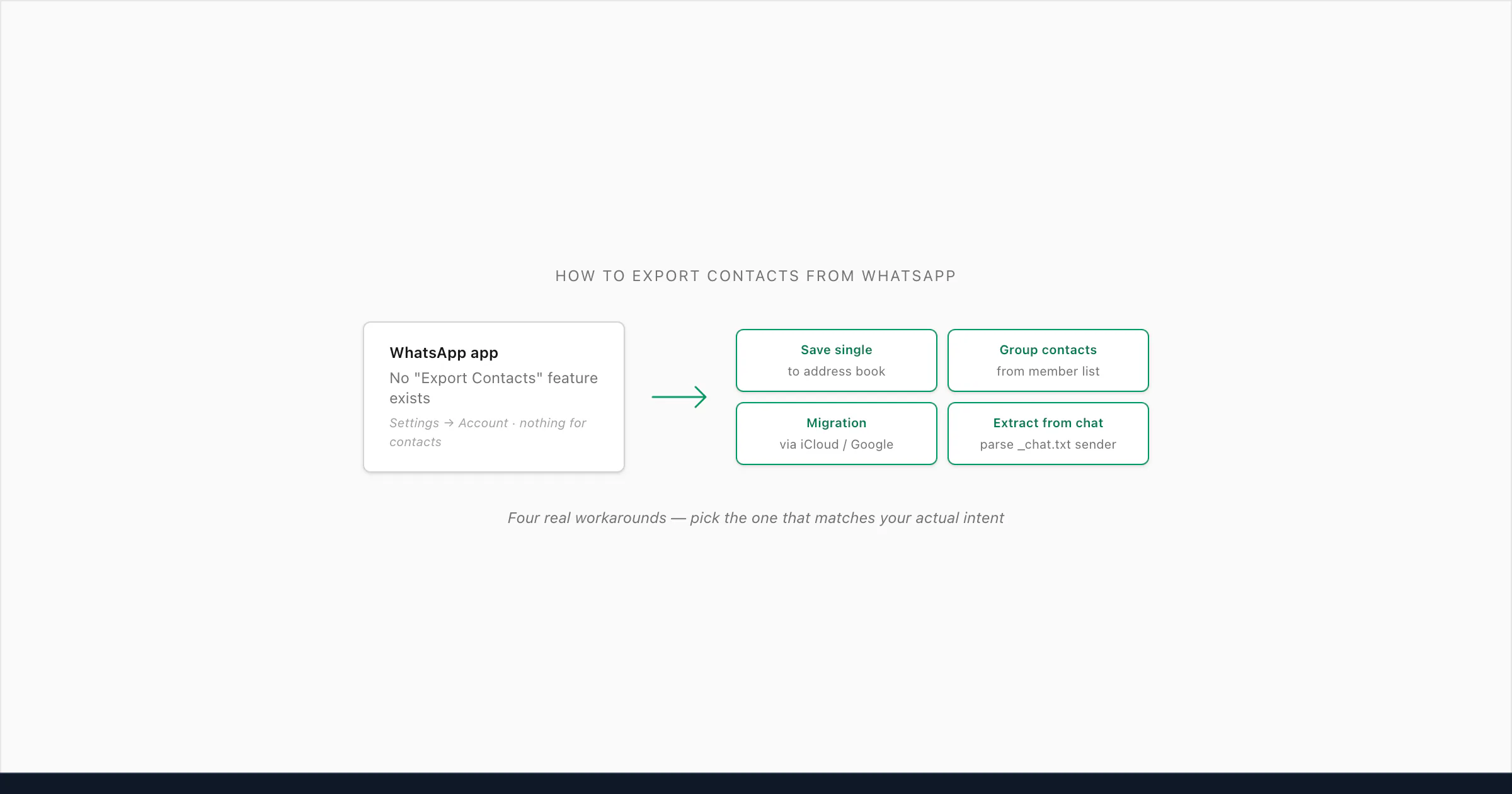 WhatsApp contacts list with a no-export indicator and four workaround paths fanning out below it