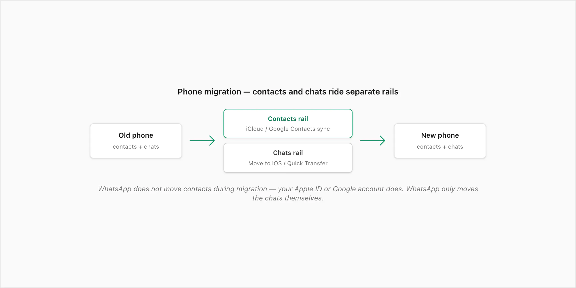 Flow chart of WhatsApp phone migration — contacts ride iCloud or Google sync, chats ride Move to iOS or Quick Transfer