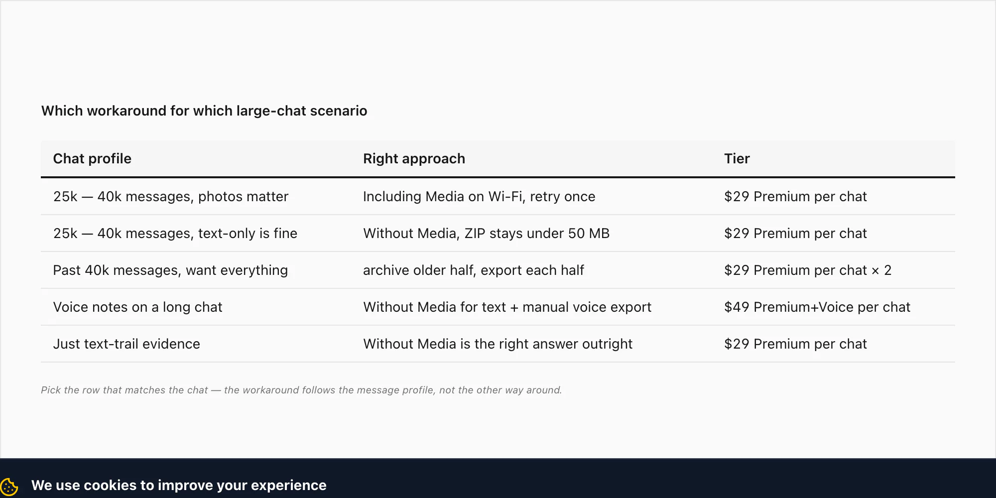 Decision matrix for large-chat scenarios — under 40k photos, text-only, past 40k, voice notes, evidence — mapped to tier