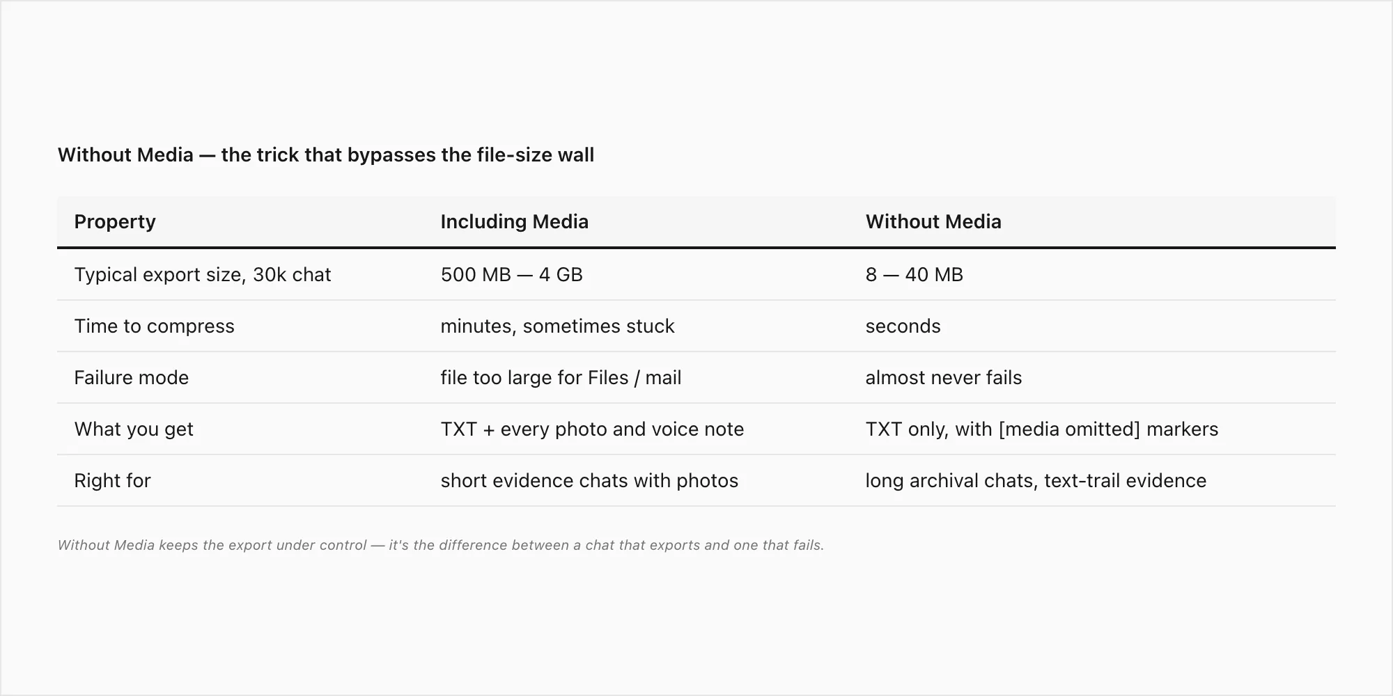 Including Media versus Without Media table — Without Media drops a 30k-message chat from gigabytes to tens of megabytes