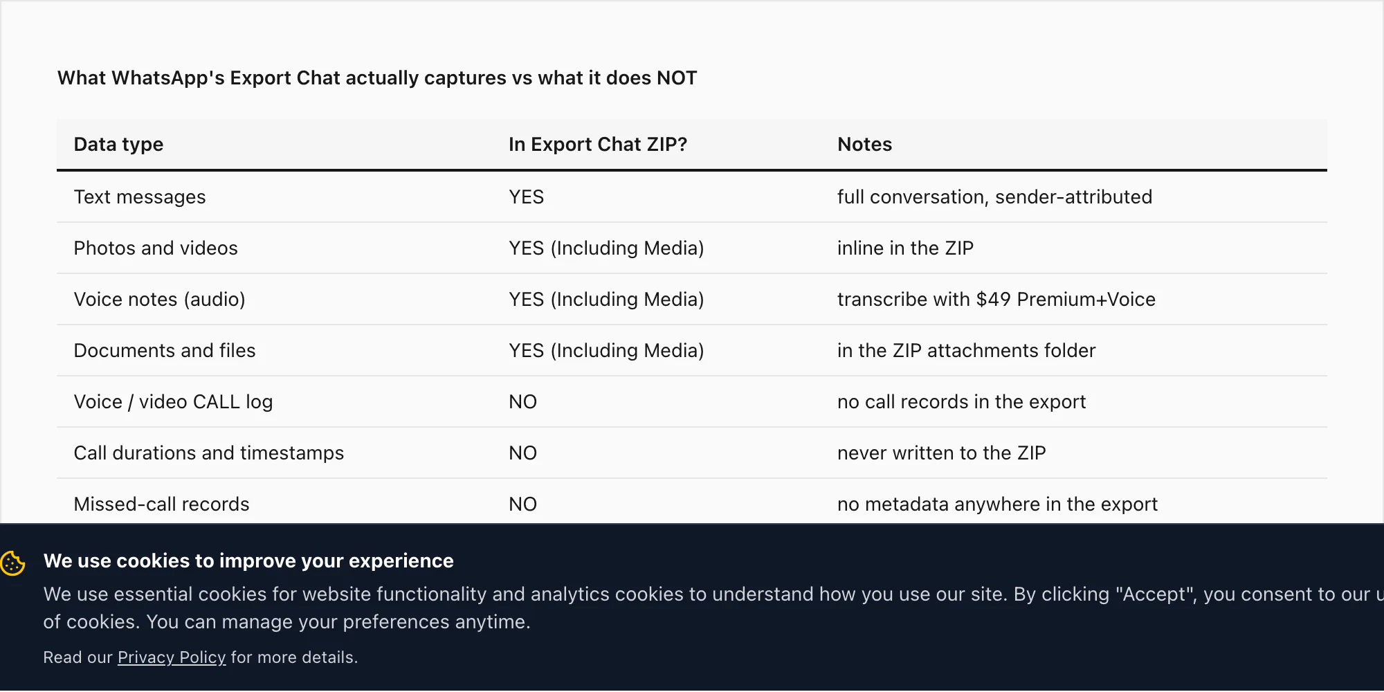 Table of what WhatsApp Export Chat captures versus what it leaves out — call log, durations, missed-call records