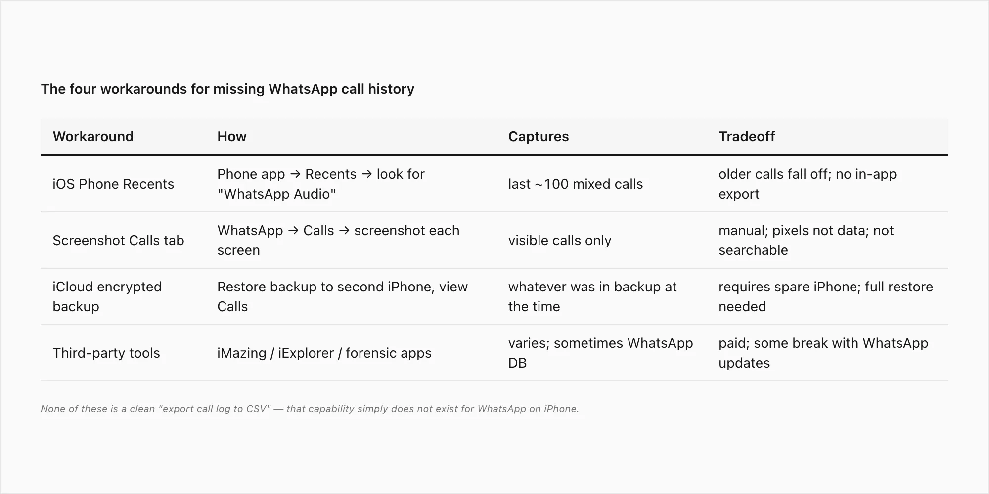 Four workarounds table — iOS Recents, screenshots, iCloud restore, and third-party tools — with tradeoffs