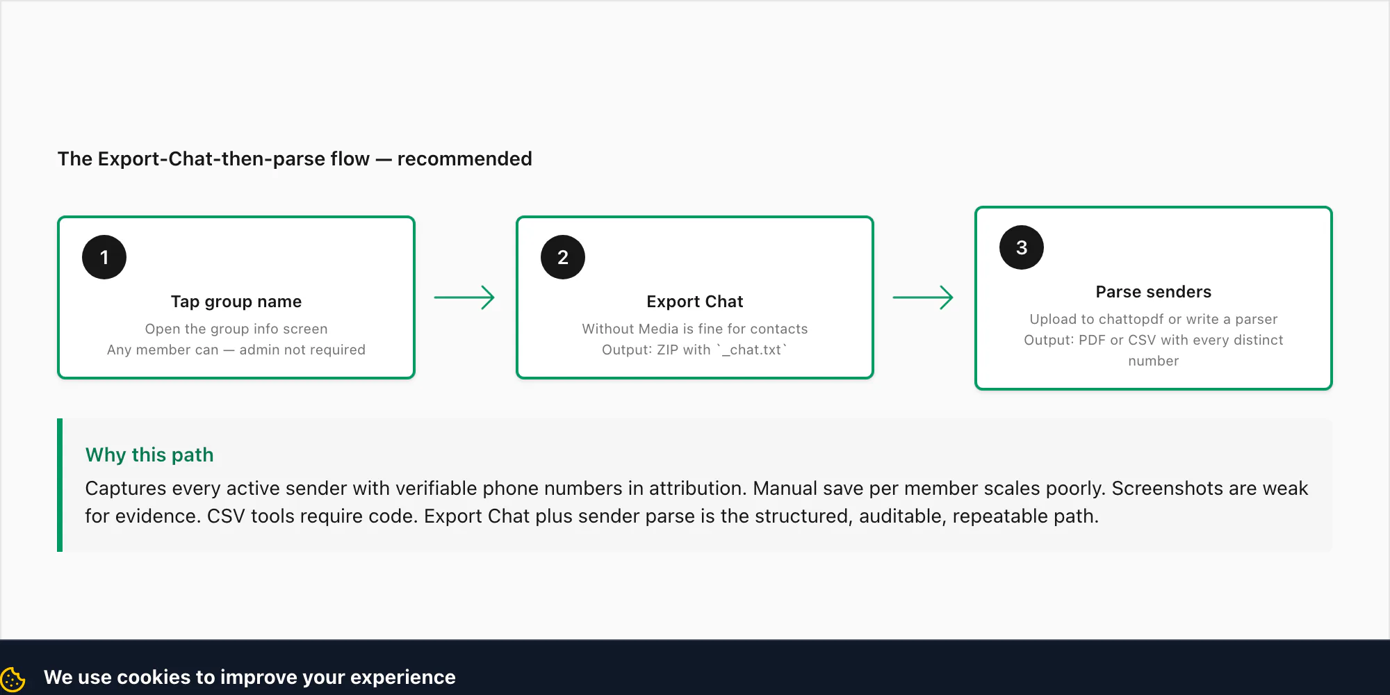 Three-step flow showing tap group name then export chat then parse the participant list from the resulting chat dot txt