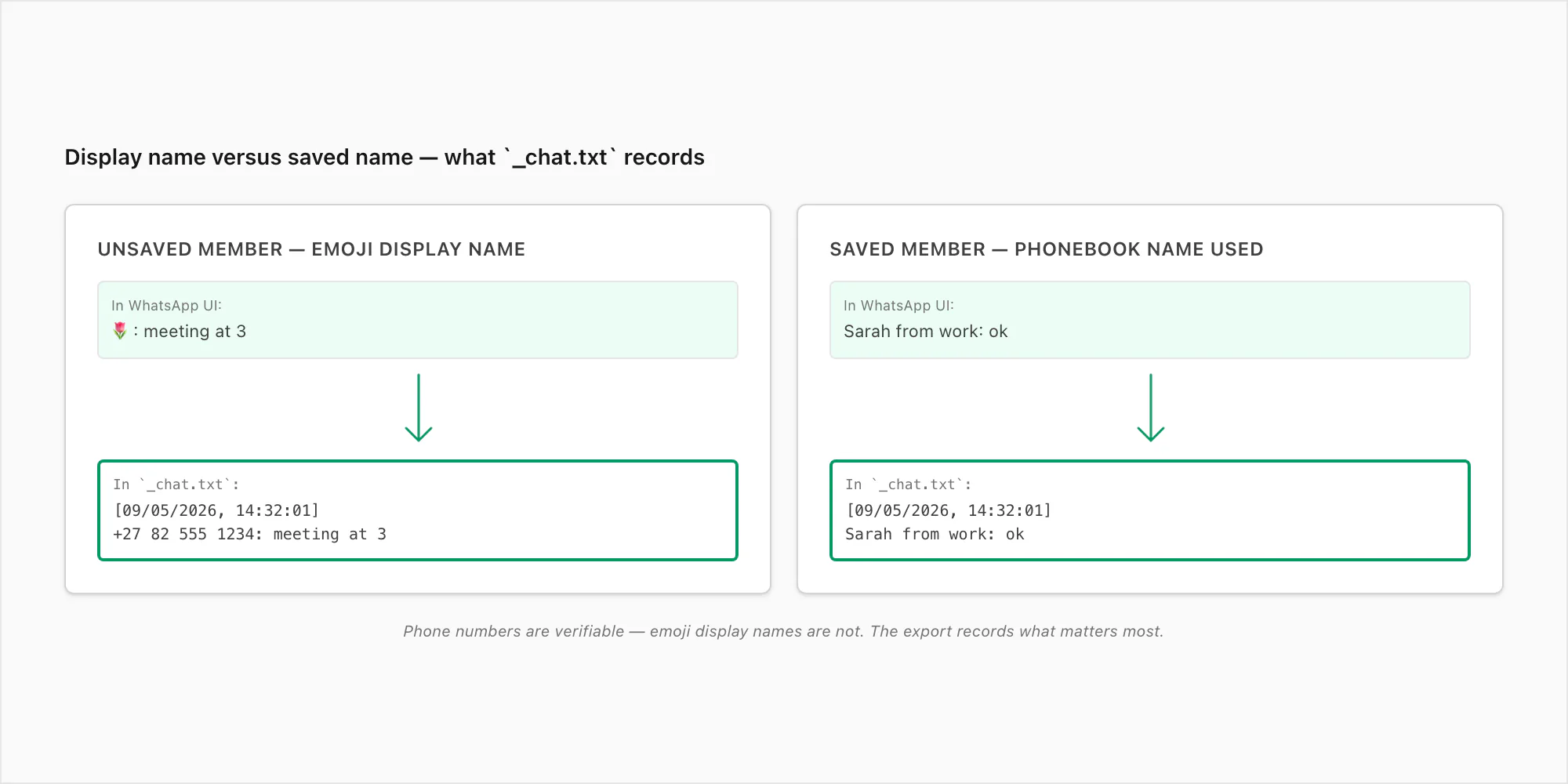 Side-by-side comparison of how an unsaved member appears as a raw phone number versus a saved member appearing as a real name
