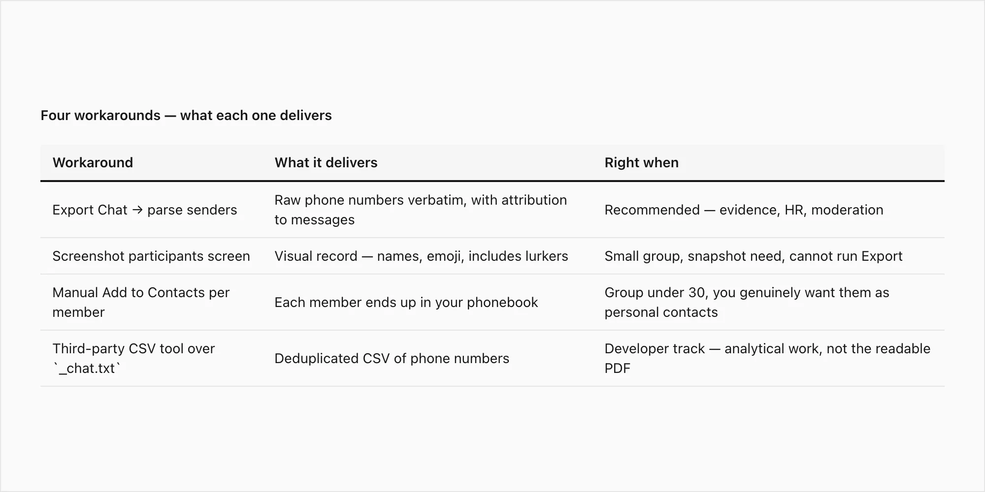 DataTable enumerating four workarounds for getting a group's participant list out of WhatsApp and what each one delivers