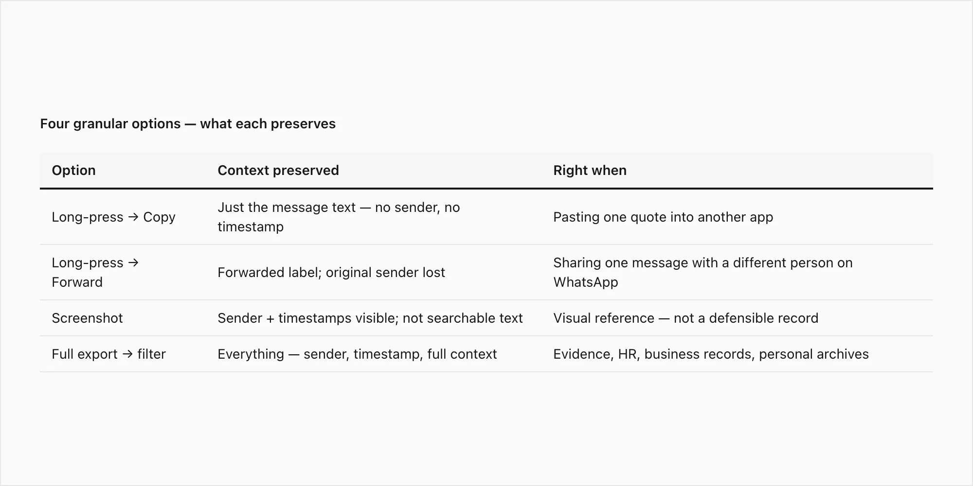DataTable comparing four granular options — copy, forward, screenshot, export-then-filter — with what each preserves