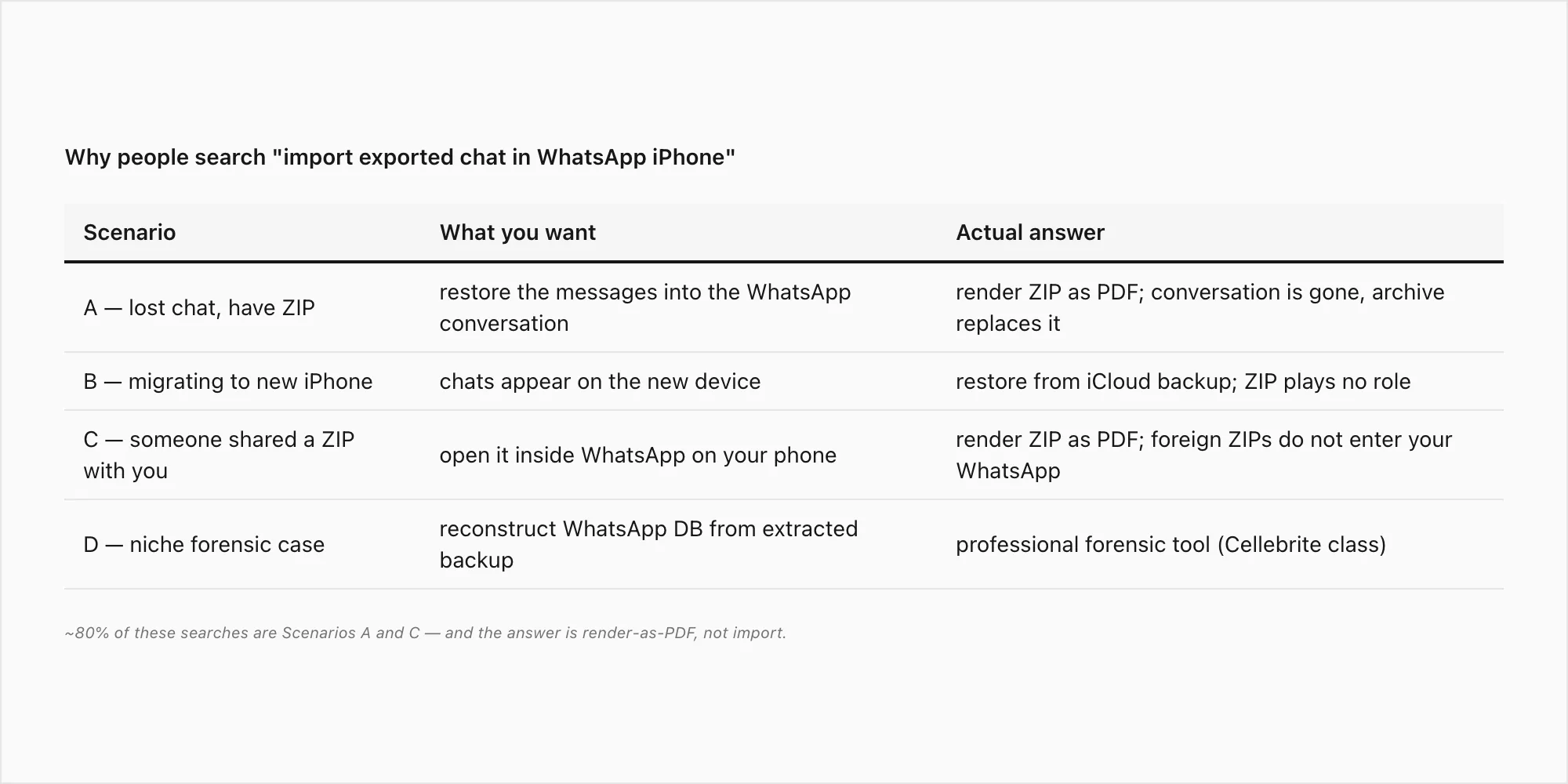Three scenarios for importing an exported WhatsApp chat — lost chat, new-phone migration, shared ZIP — with answers
