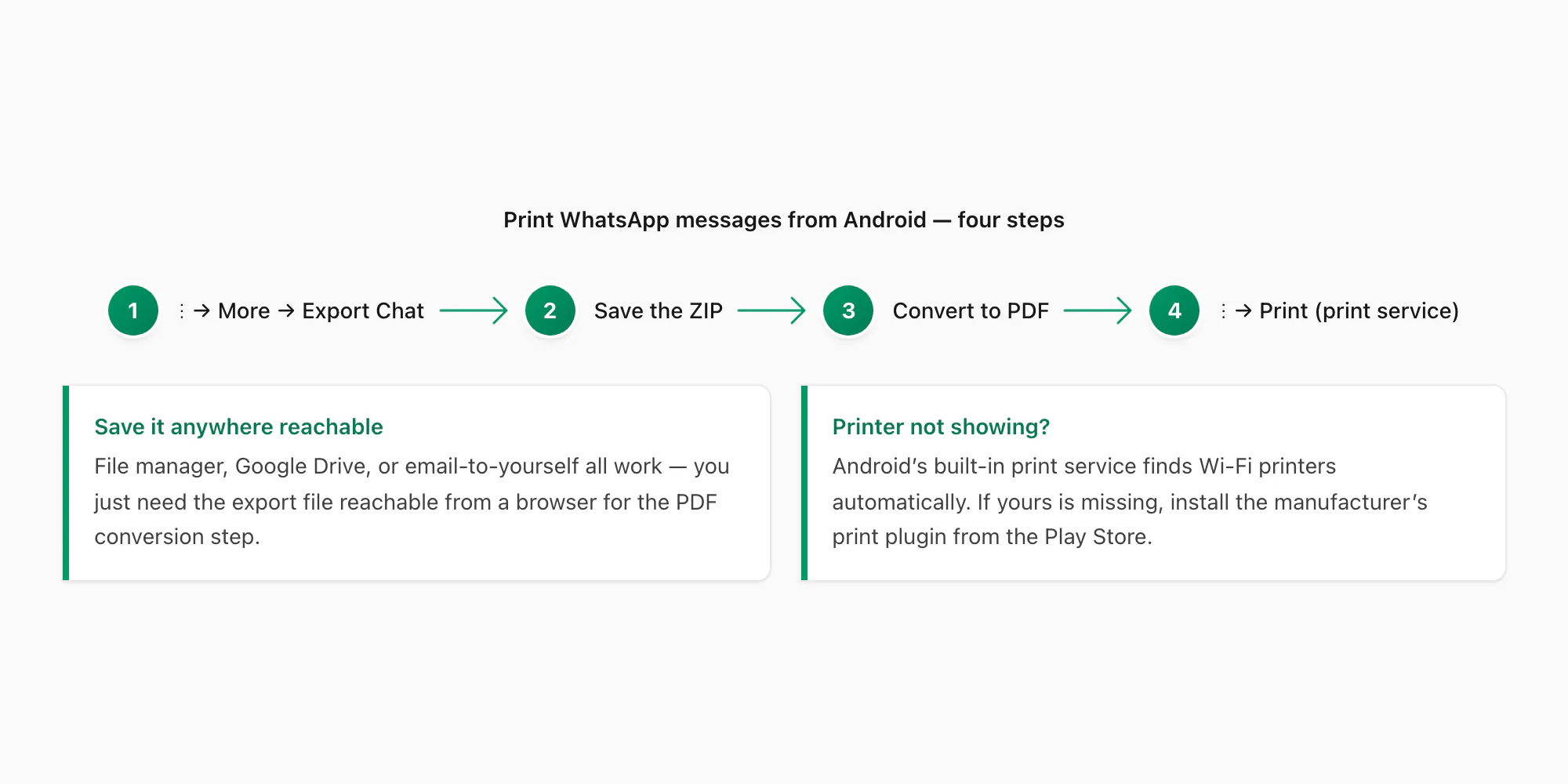 Four steps to print WhatsApp messages from Android: three-dot menu Export Chat, save ZIP, convert to PDF, print