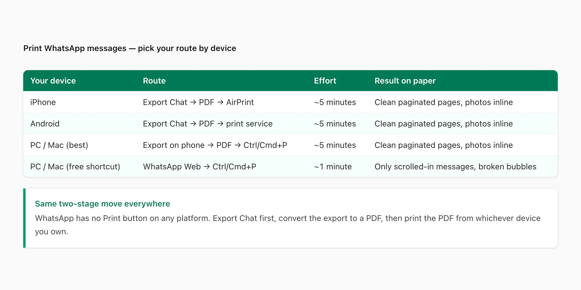 Table comparing routes to print WhatsApp messages from iPhone, Android, PC and Mac with effort and output quality