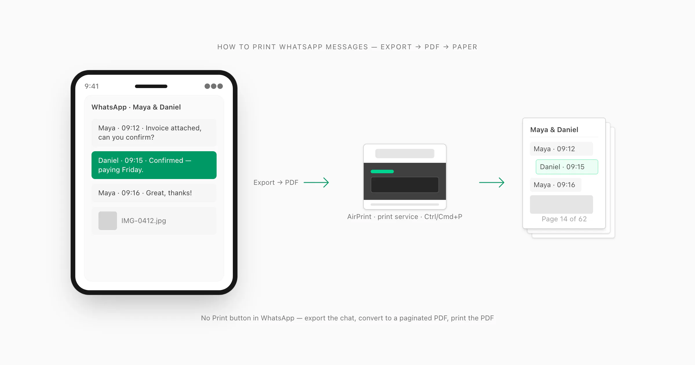 Phone with WhatsApp chat, arrow through a printer, and a printed paper stack — how to print WhatsApp messages