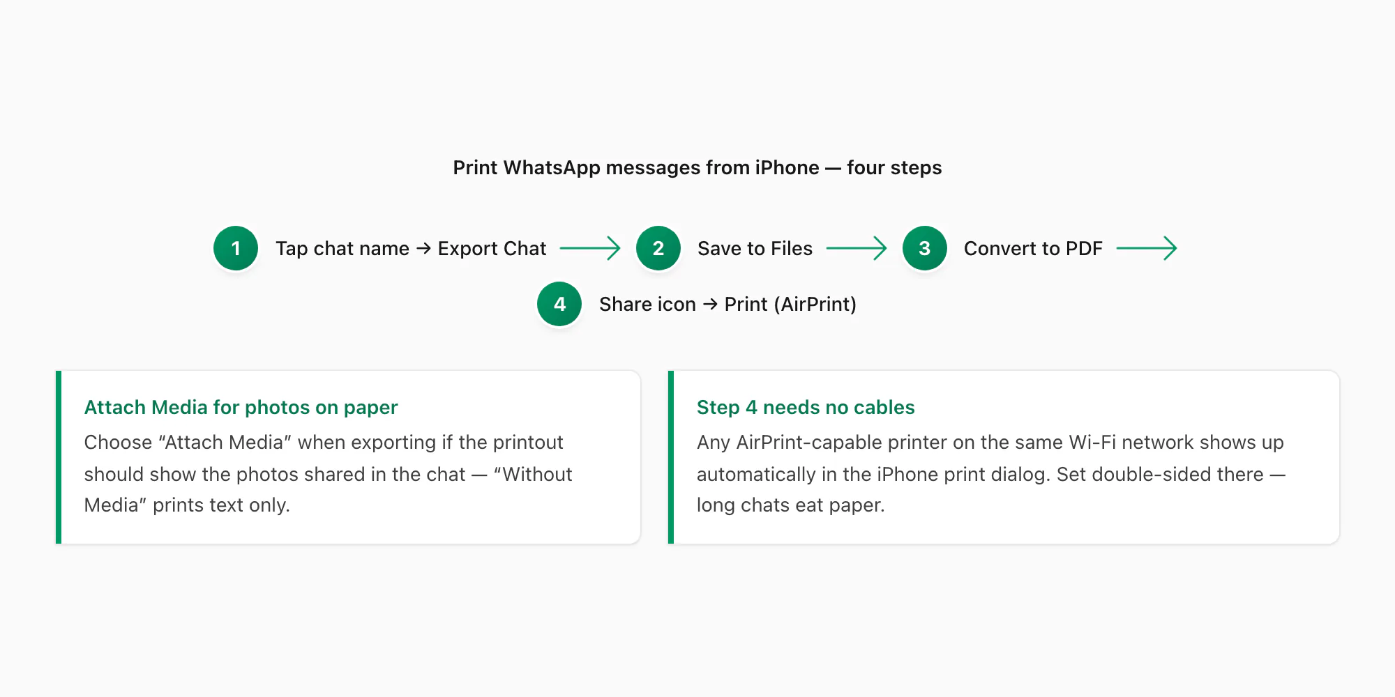 Four steps to print WhatsApp messages from iPhone: Export Chat, save the file, convert to PDF, AirPrint