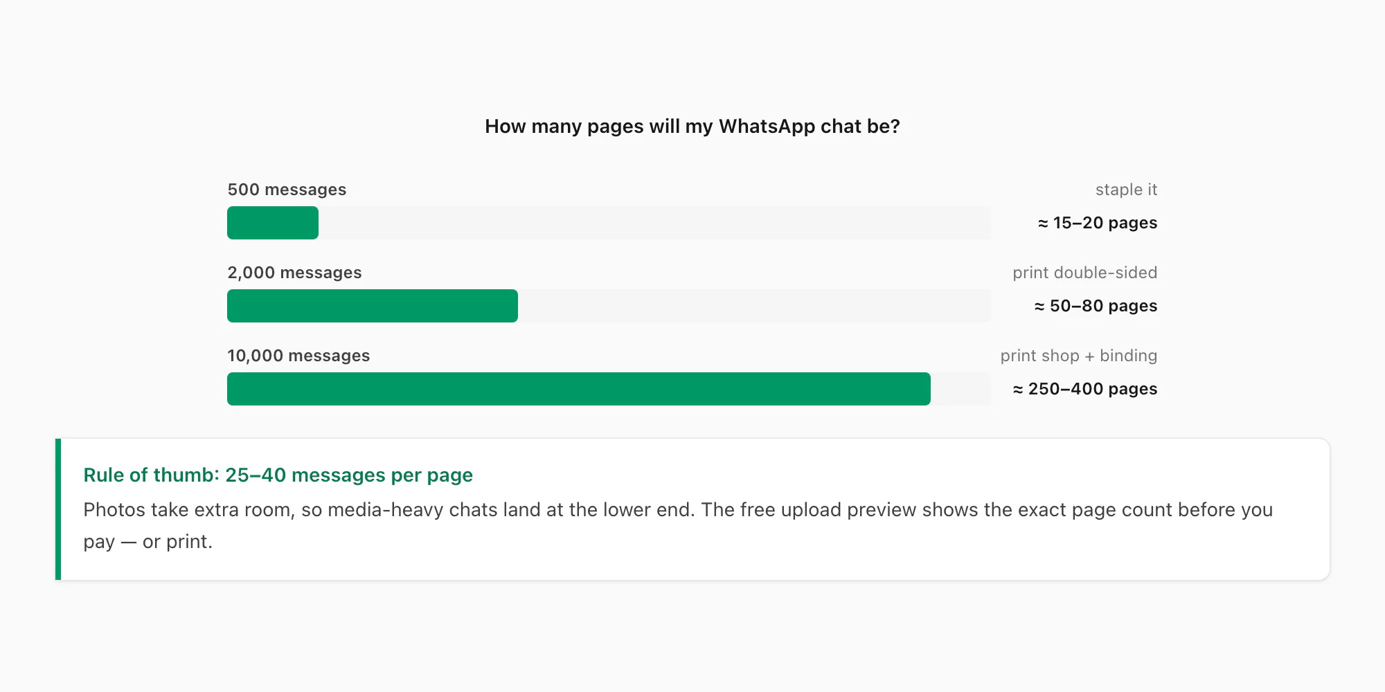 Bar chart estimating printed pages for WhatsApp chats of 500, 2,000 and 10,000 messages at 25–40 messages per page