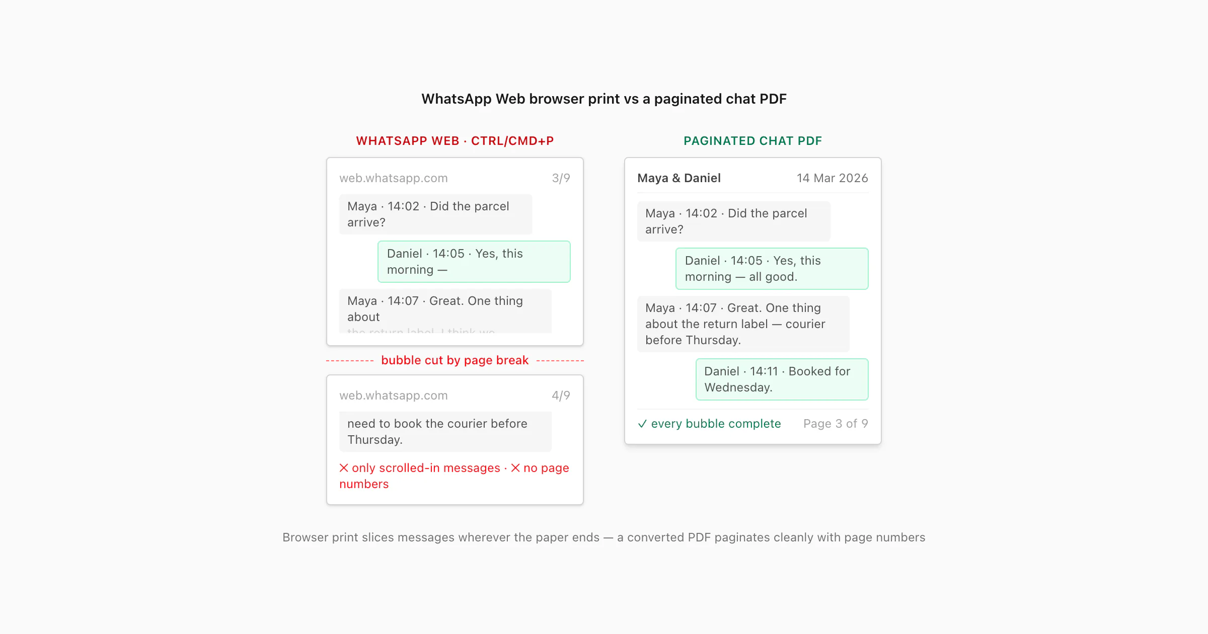 WhatsApp Web browser print with a message bubble cut across the page break versus a clean paginated PDF page