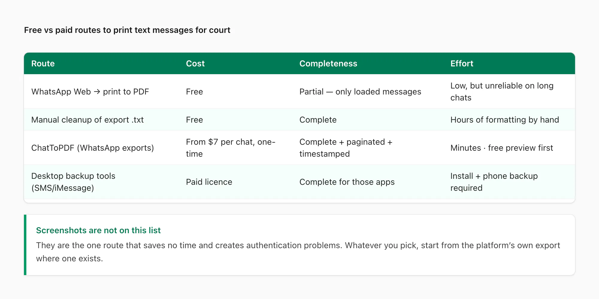 Table comparing free and paid routes to print text messages for court, showing effort and completeness of each option