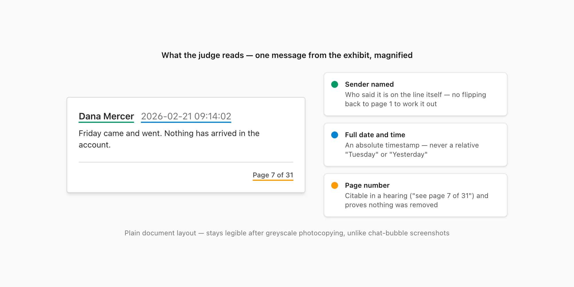 Annotated closeup of an exhibit page showing sender name, full timestamp, message text, and page number a judge relies on