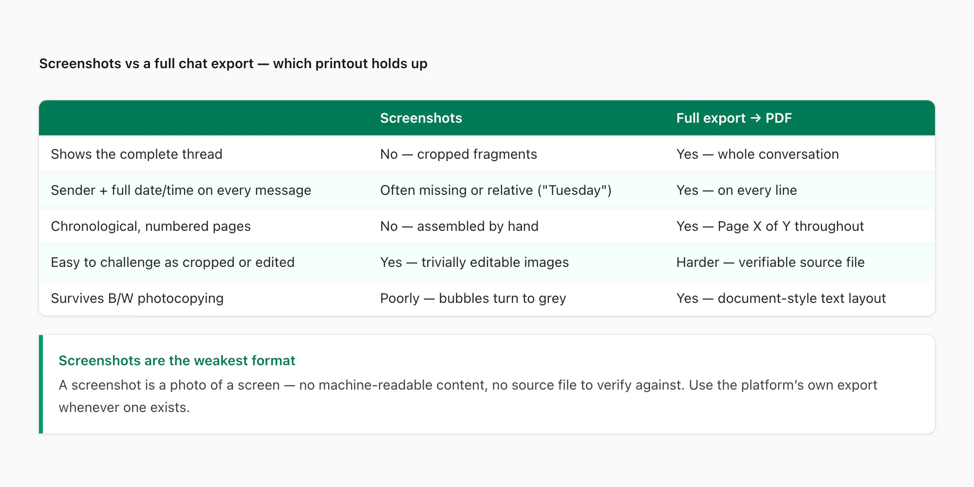 Comparison table showing why screenshots are the weakest way to print text messages for court versus a full chat export