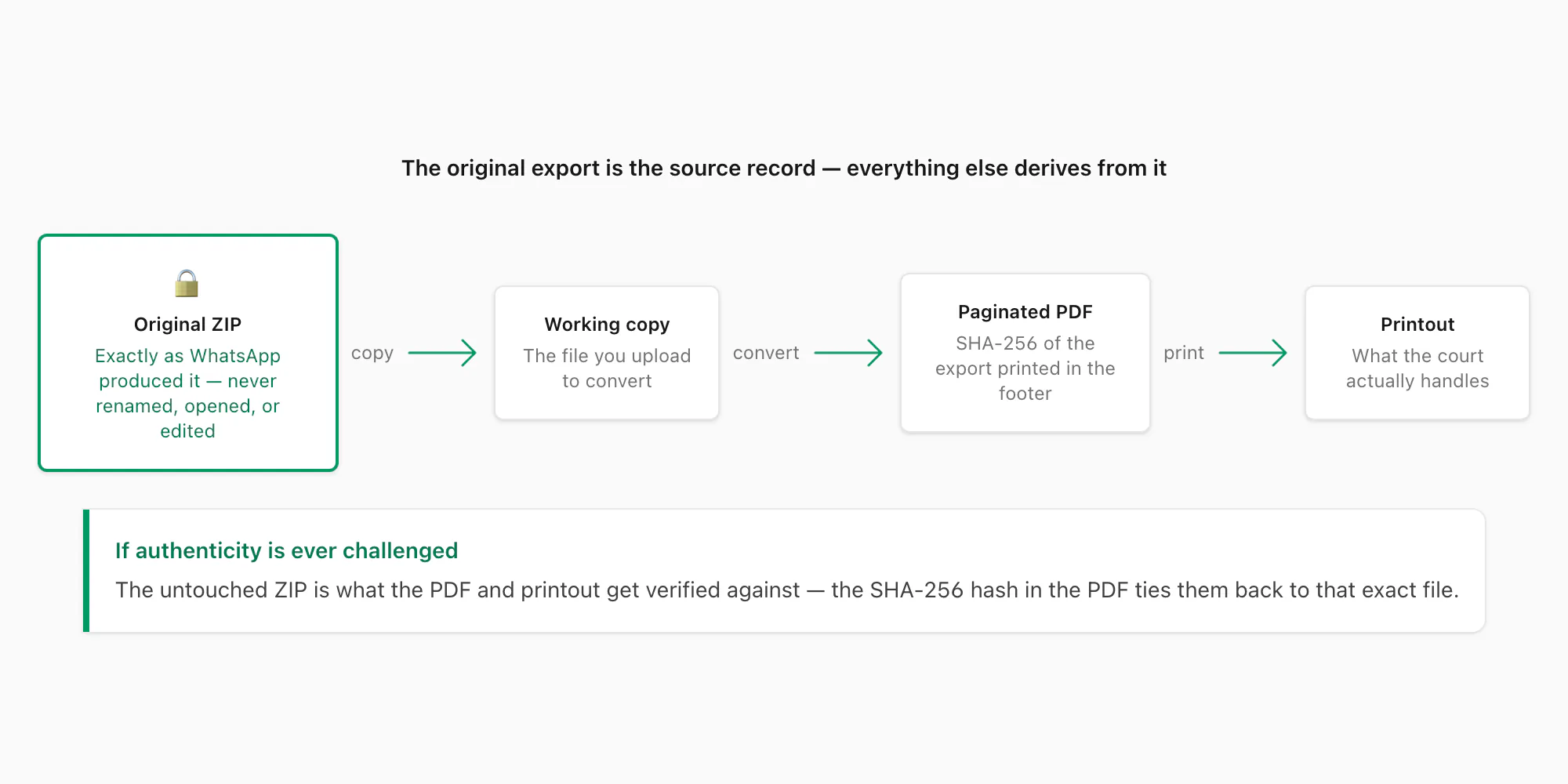 Untouched WhatsApp export ZIP as the source record, with working copy, PDF, and printout all derived from it
