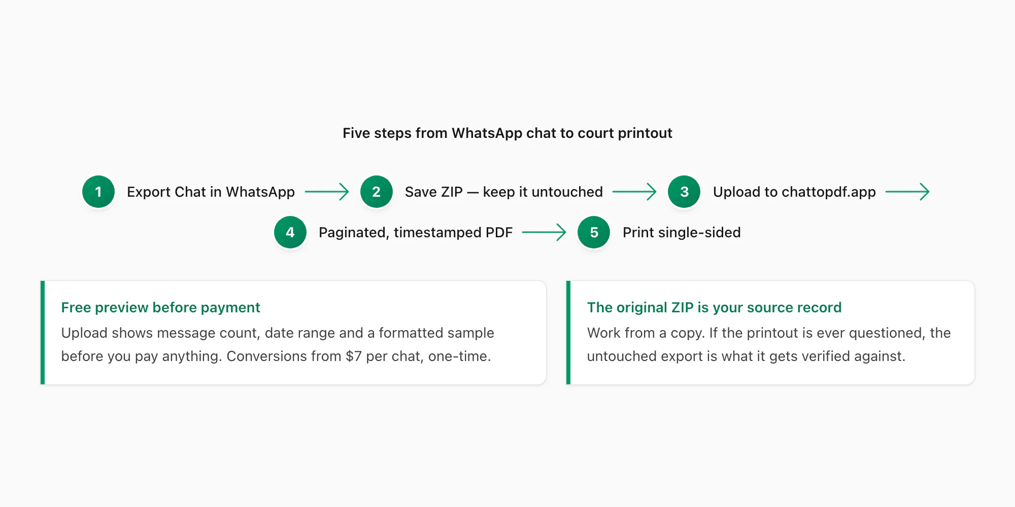 Five-step workflow to print WhatsApp messages for court: export chat, save the ZIP, upload, convert to PDF, print