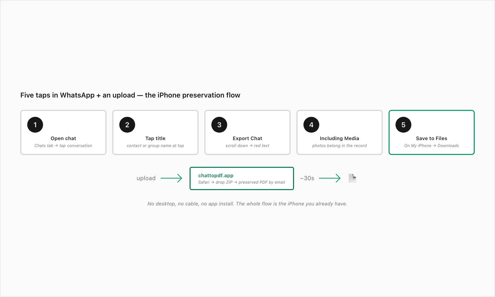 Five iPhone steps to save a WhatsApp chat as PDF — open chat, tap title, Export Chat, Including Media, Save to Files
