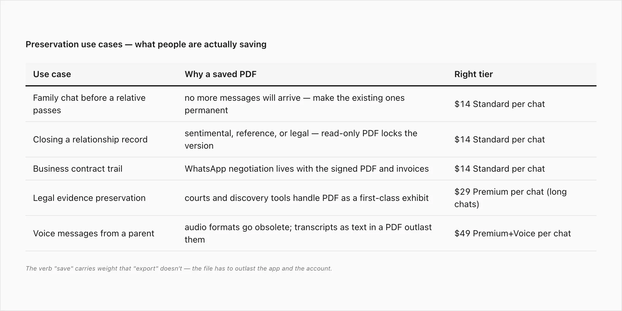 Preservation use cases — sentimental keepsakes, business archive, legal evidence, family chat before a relative passes