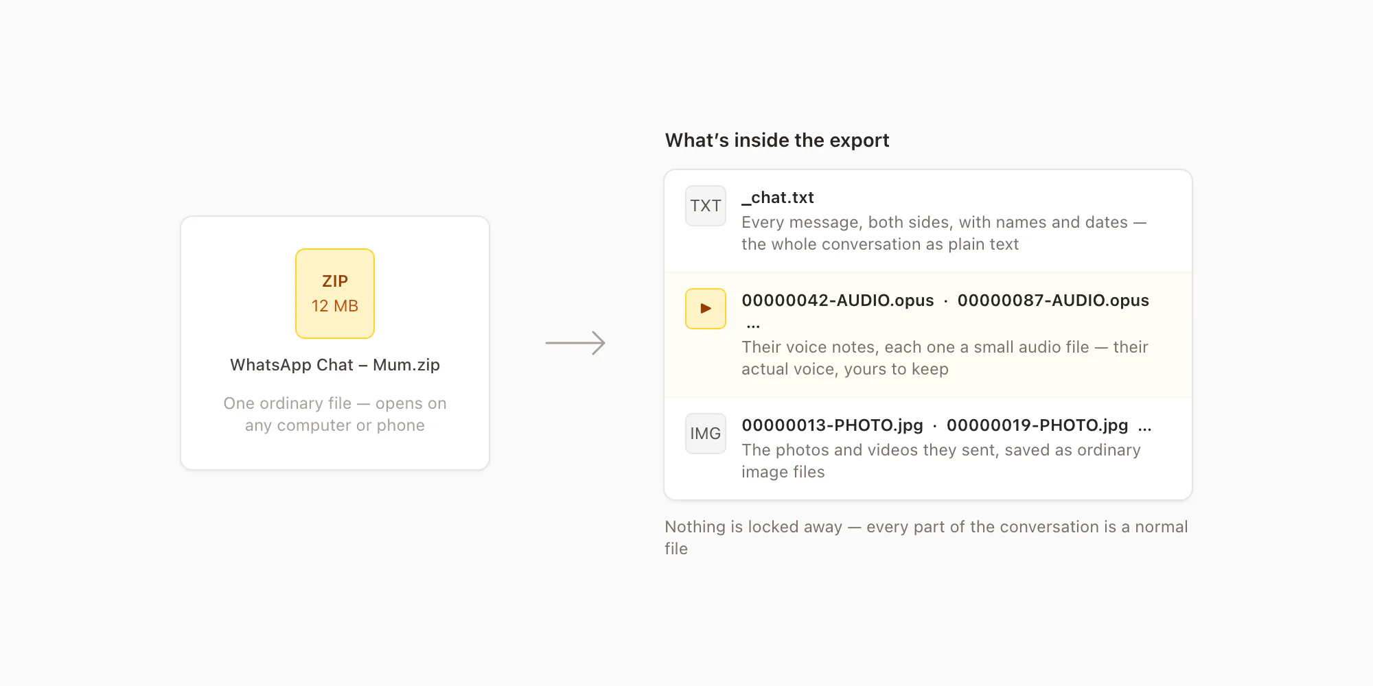 Inside the WhatsApp export ZIP: the conversation as a text file, their voice notes as audio files, and the photos