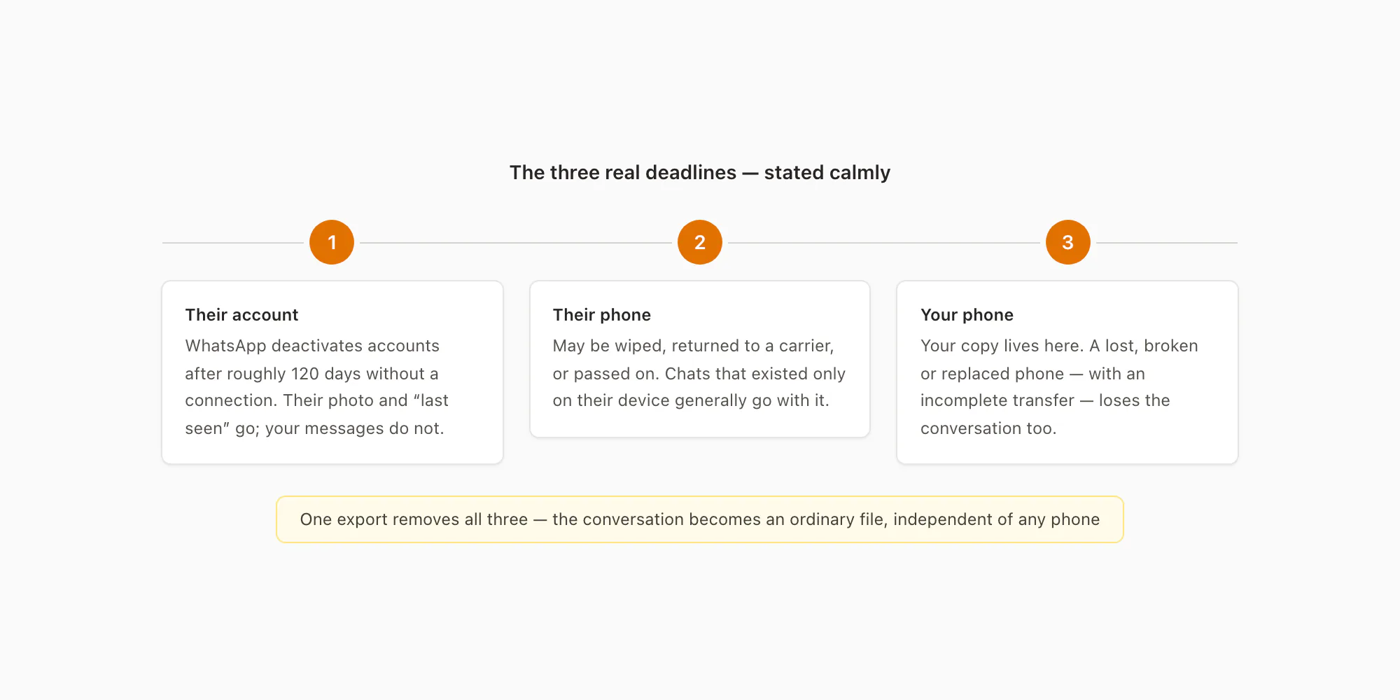 The three real deadlines for saving WhatsApp messages from a deceased loved one: their account, their phone, and your phone