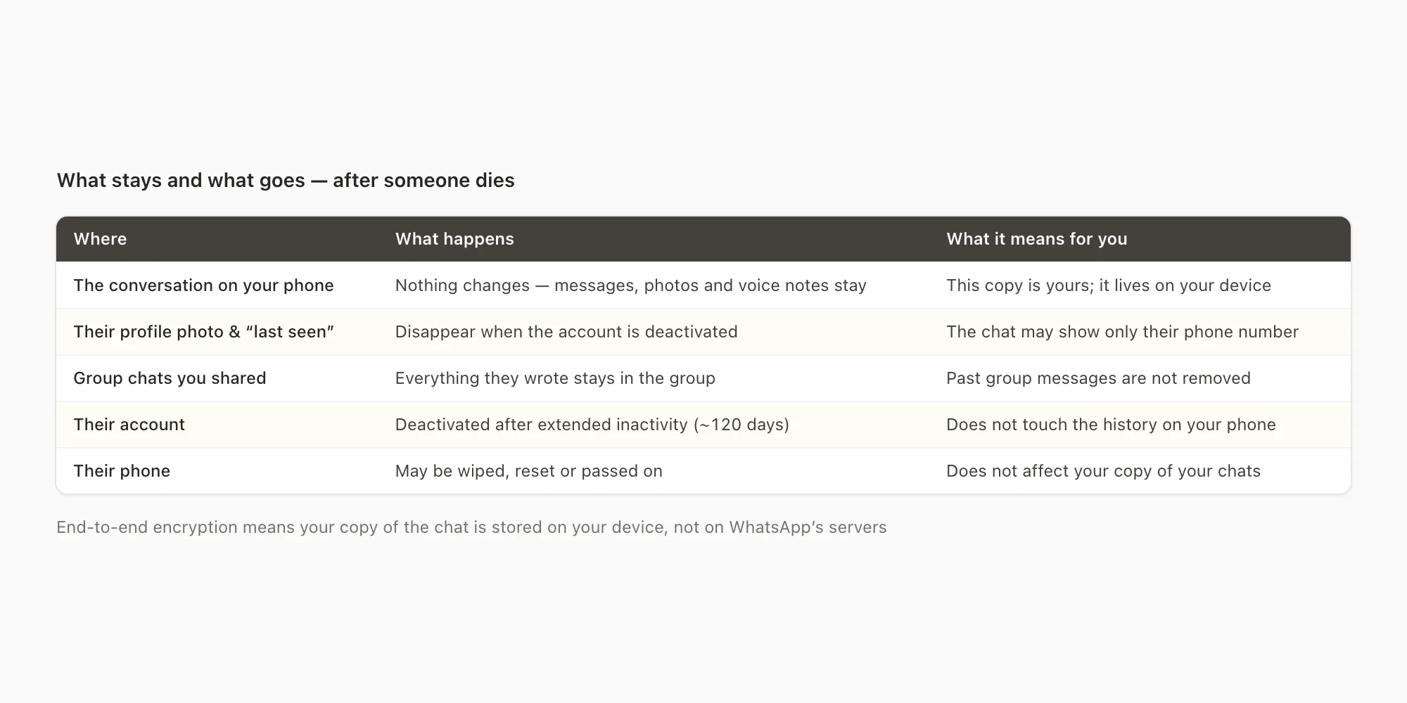 What happens to WhatsApp messages after someone dies: your phone keeps the chat, their account deactivates