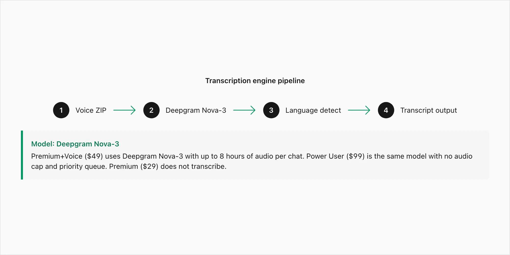 Transcription engine pipeline: voice ZIP upload, Deepgram Nova-3 inference, language detection, transcript output