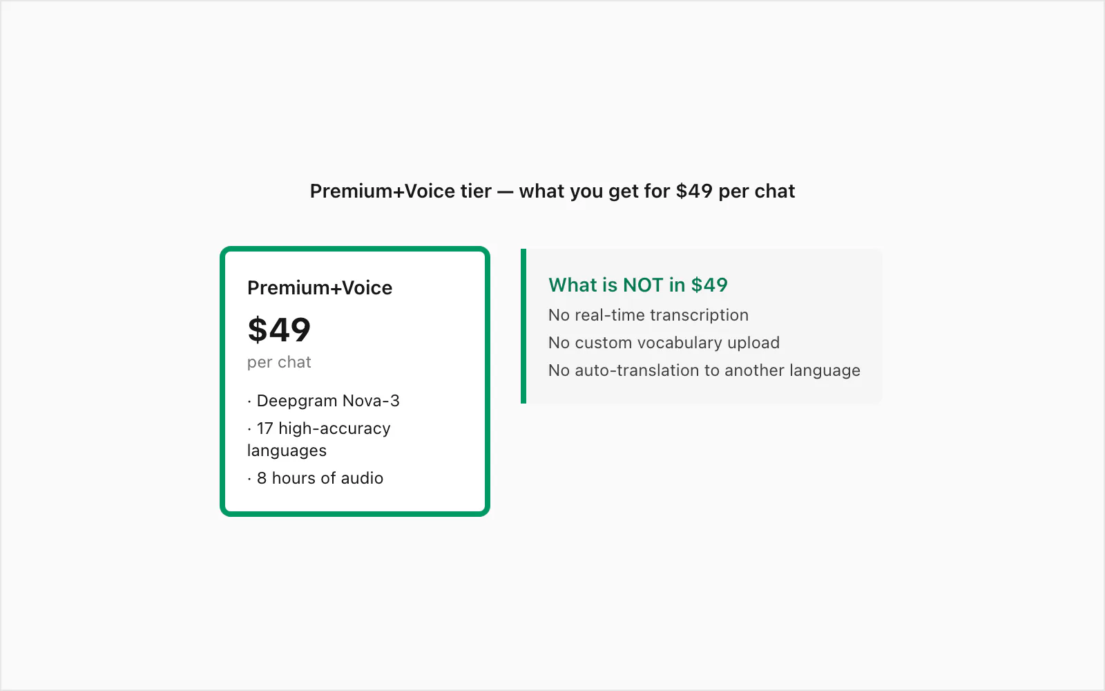 Premium+Voice tier $49 per chat conversion card showing Deepgram Nova-3 transcription features and 8-hour audio cap