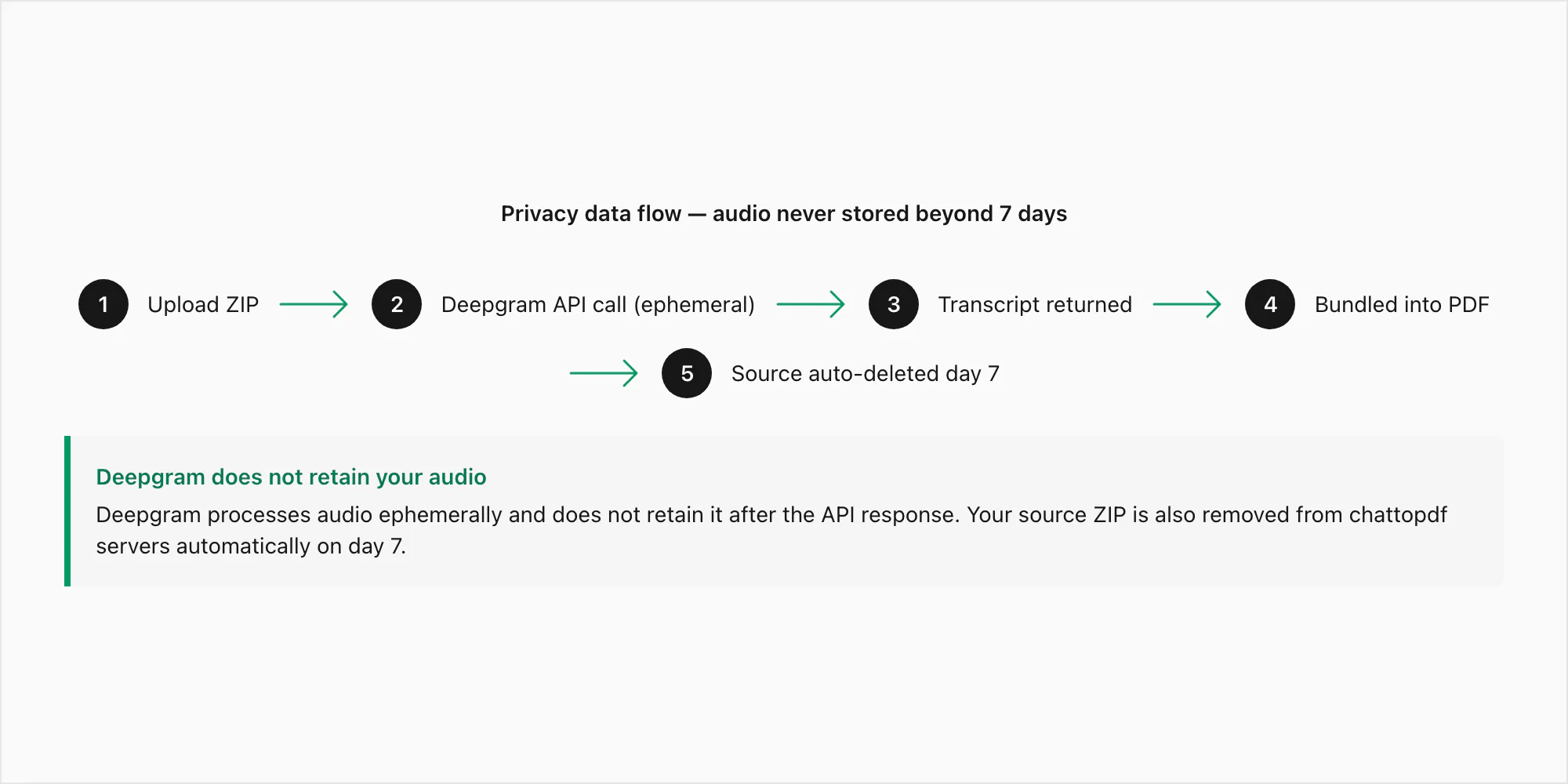 Privacy data flow showing audio upload, transcription, encrypted storage, and 7-day source-file deletion