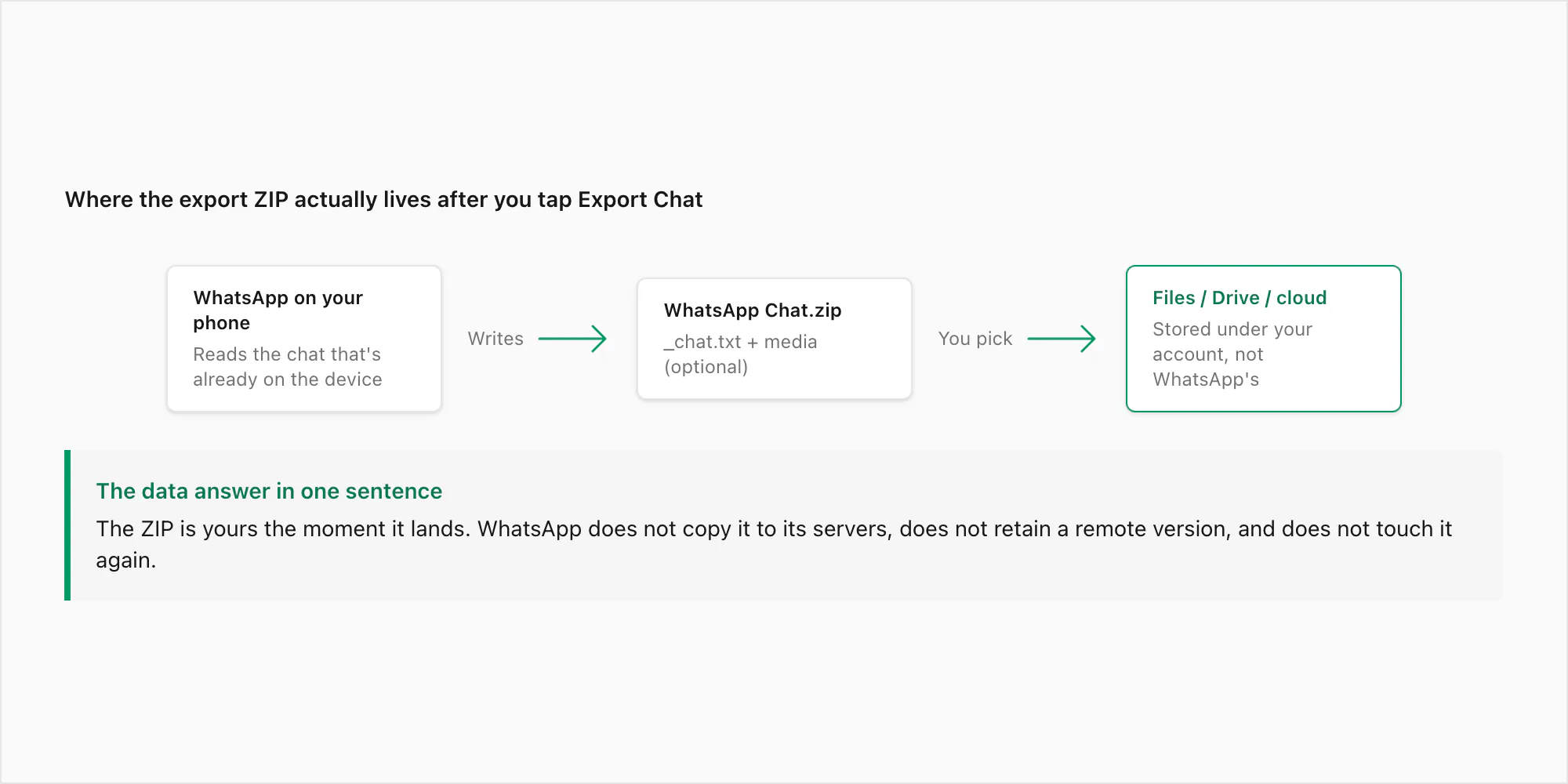 Data flow showing where the WhatsApp export ZIP lives after Export Chat — on the user device under their own account