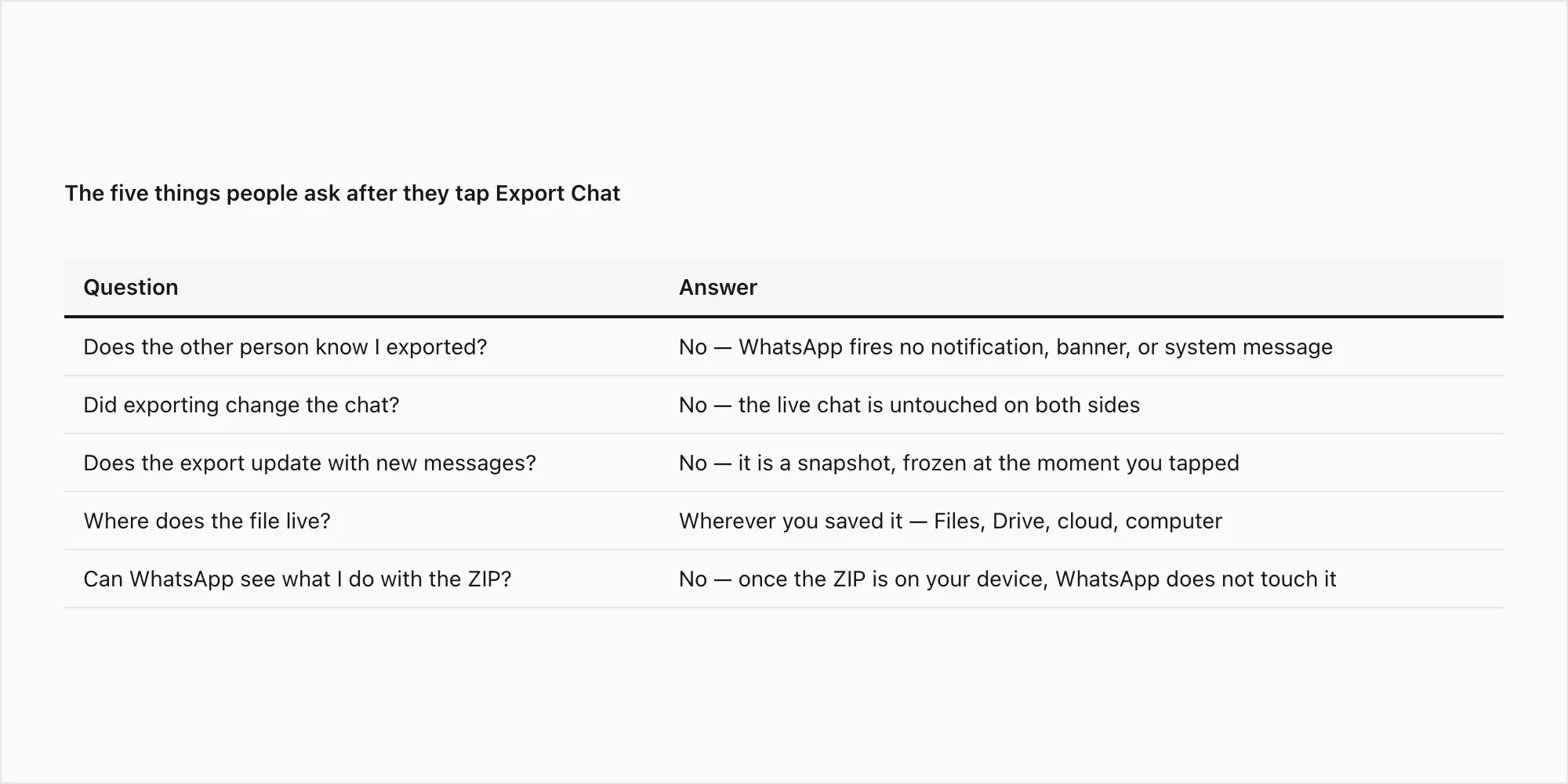 Table of the five questions people ask after tapping Export Chat on WhatsApp with plain answers