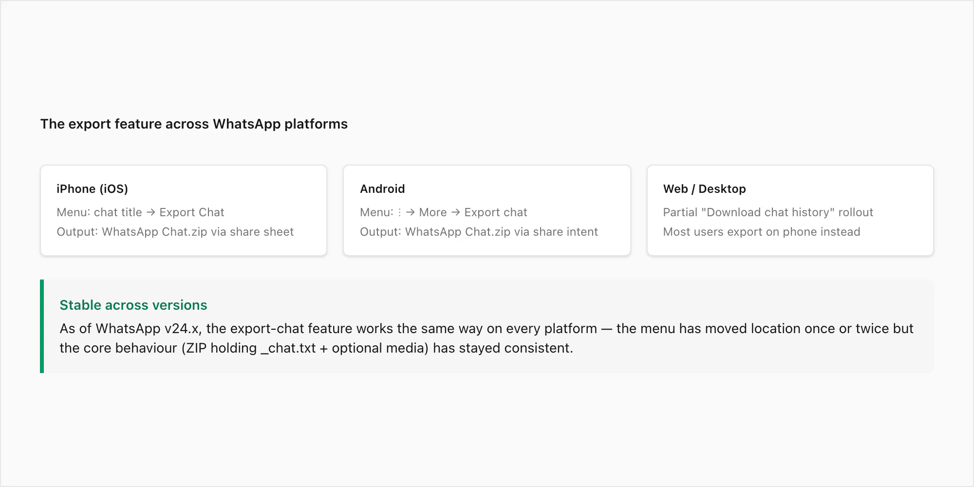 Export chat feature has been in WhatsApp across iOS, Android, and Web with the same core behaviour