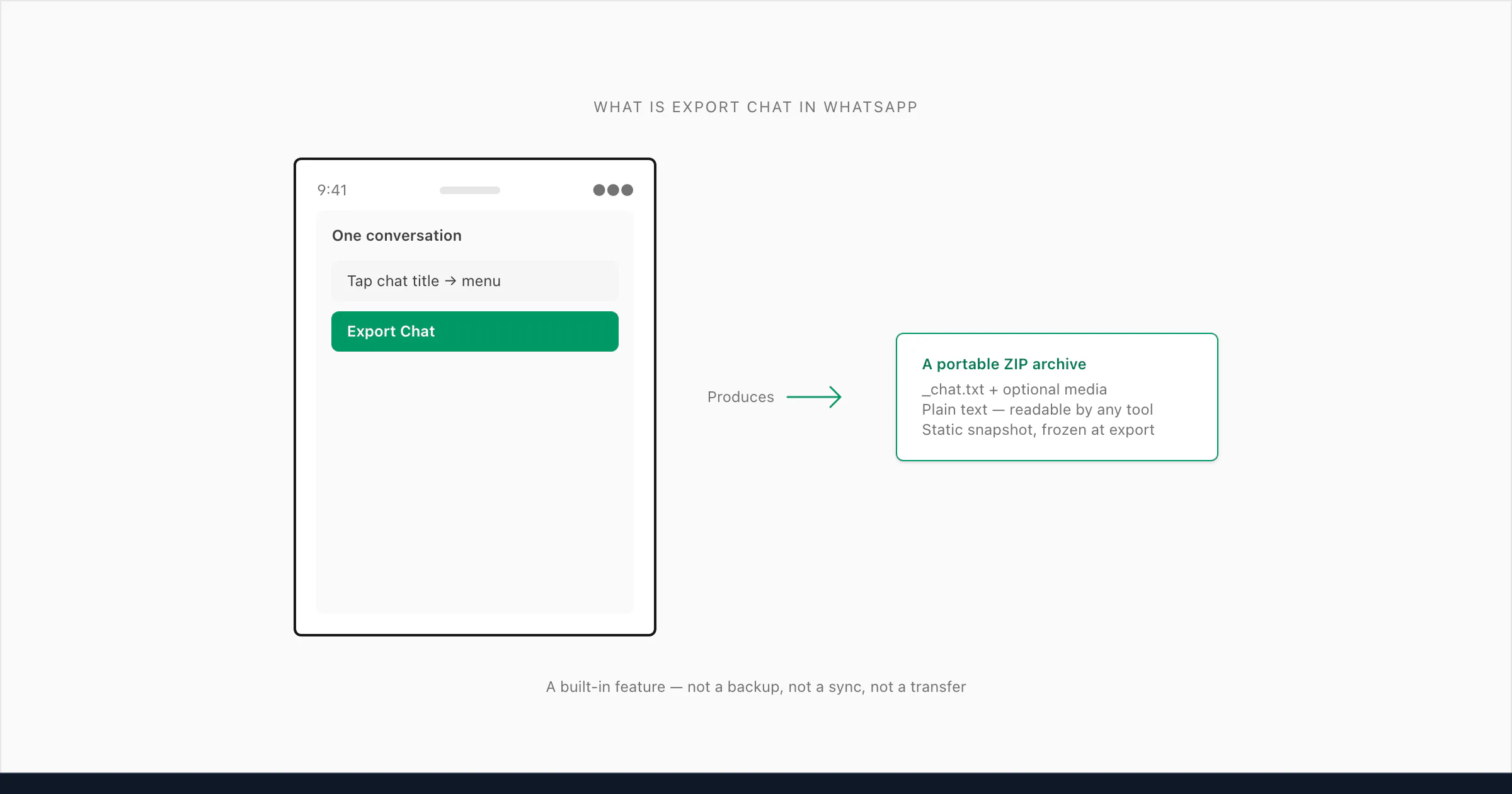What is export chat in WhatsApp shown as the menu pill with annotated explanation of what it produces