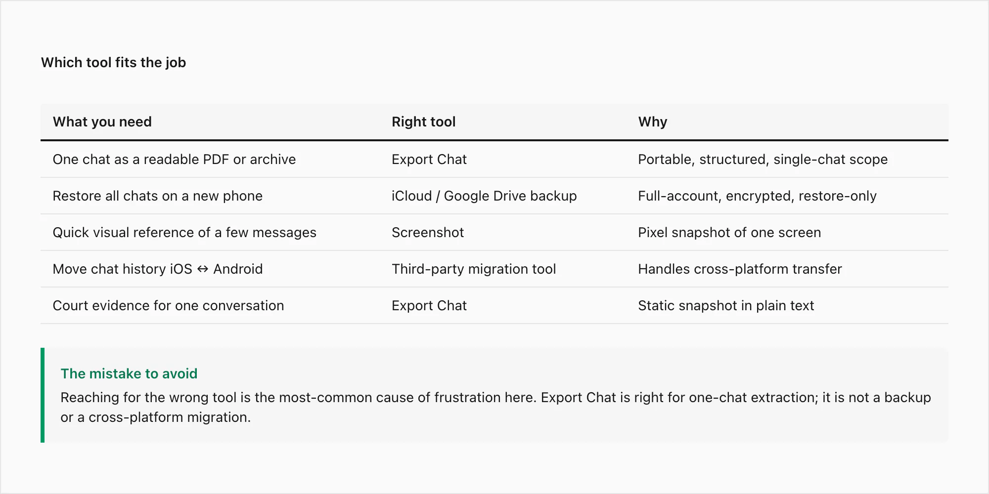 Decision tree mapping use cases to the right tool — export chat versus backup versus screenshot versus migration tool