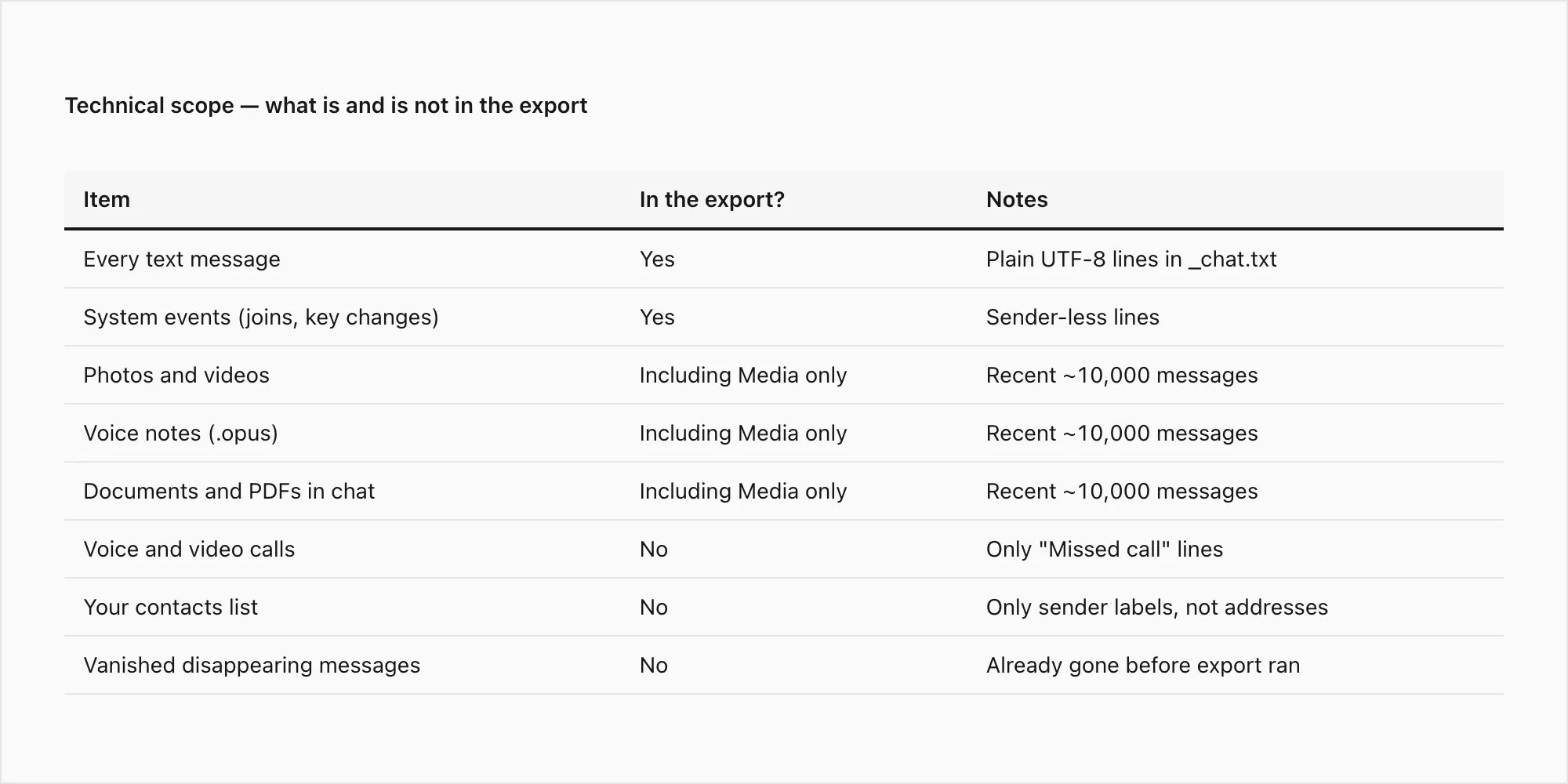 What is included in a WhatsApp export — text yes, media optional, voice notes optional, contacts no, calls no