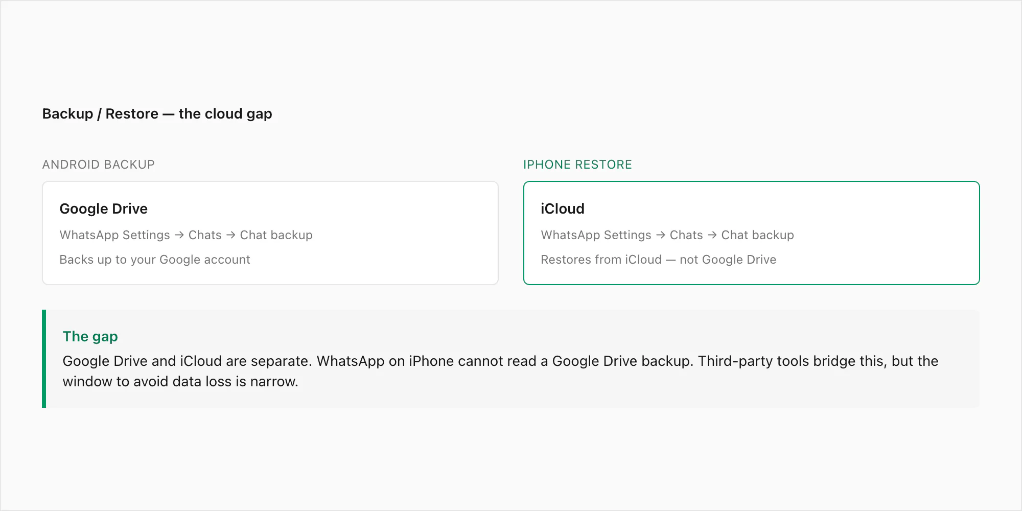 Android Google Drive WhatsApp backup next to iPhone iCloud restore, with an arrow marking the cloud gap that loses chat data