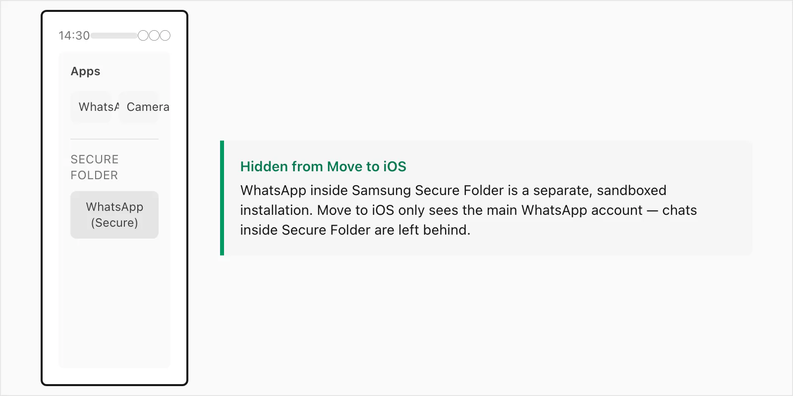 Samsung Secure Folder warning: chats inside the folder are isolated from the main WhatsApp app and skipped by Move to iOS